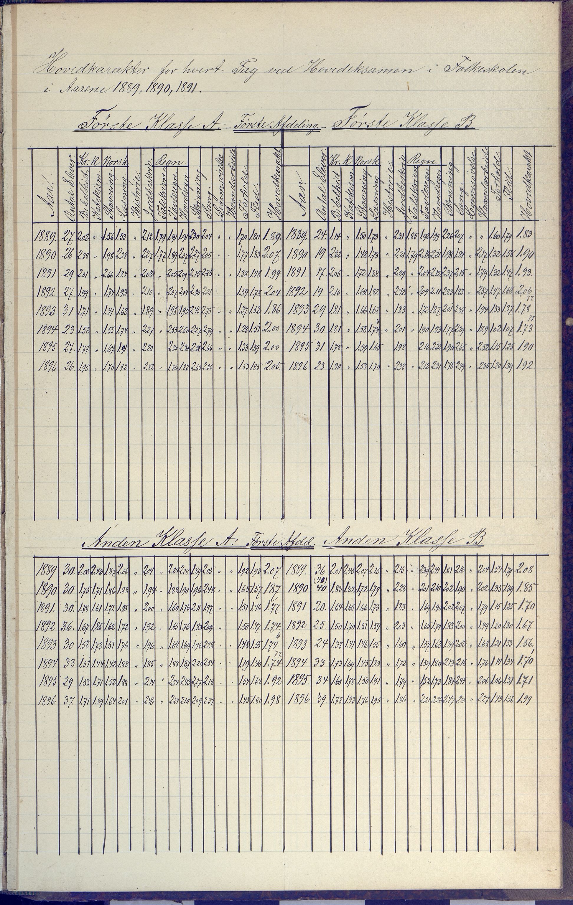 Arendal kommune, Katalog I, AAKS/KA0906-PK-I/07/L0091: Eksamensprotokoll, 1889-1898, p. 155