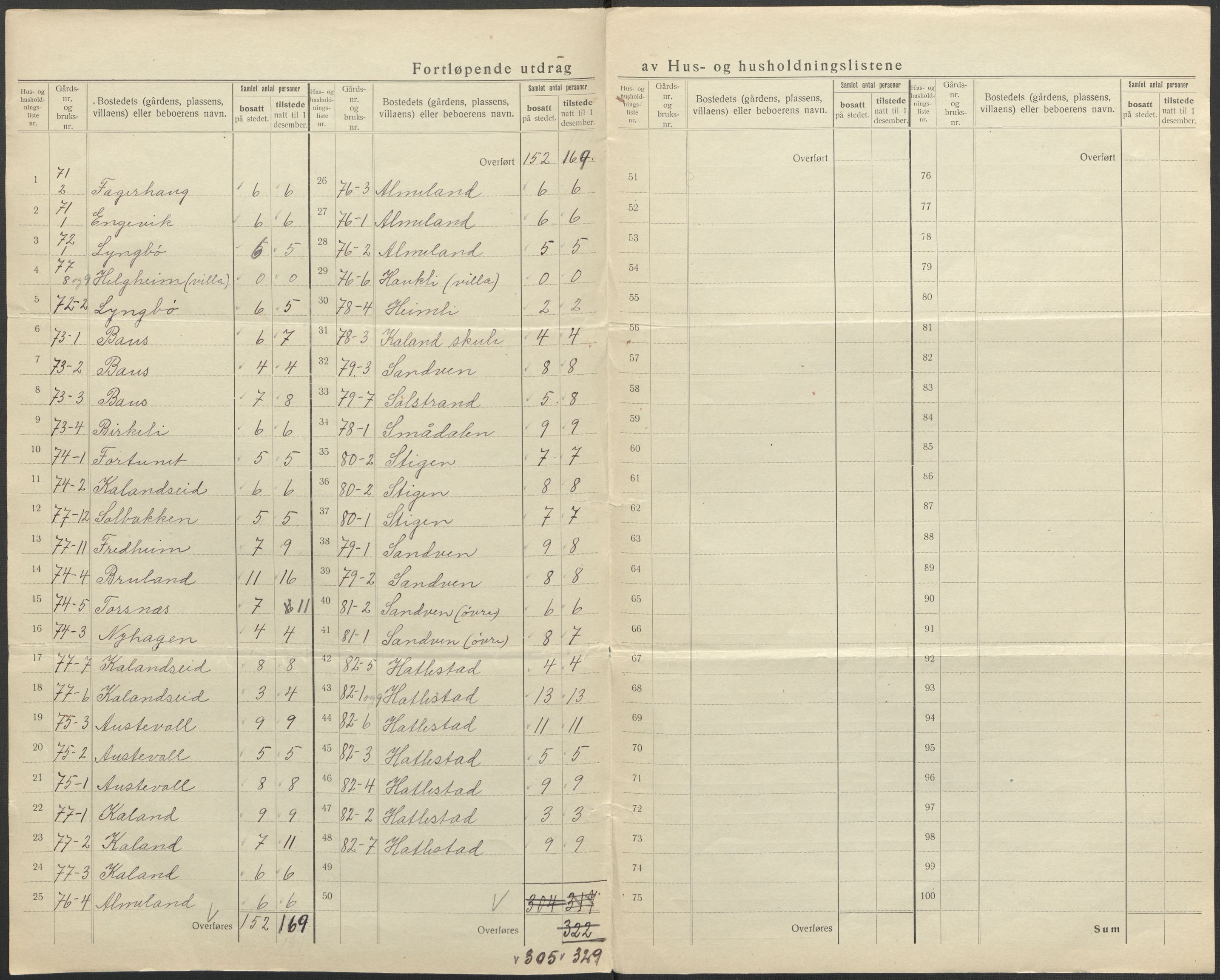 SAB, 1920 census for Fana, 1920, p. 63