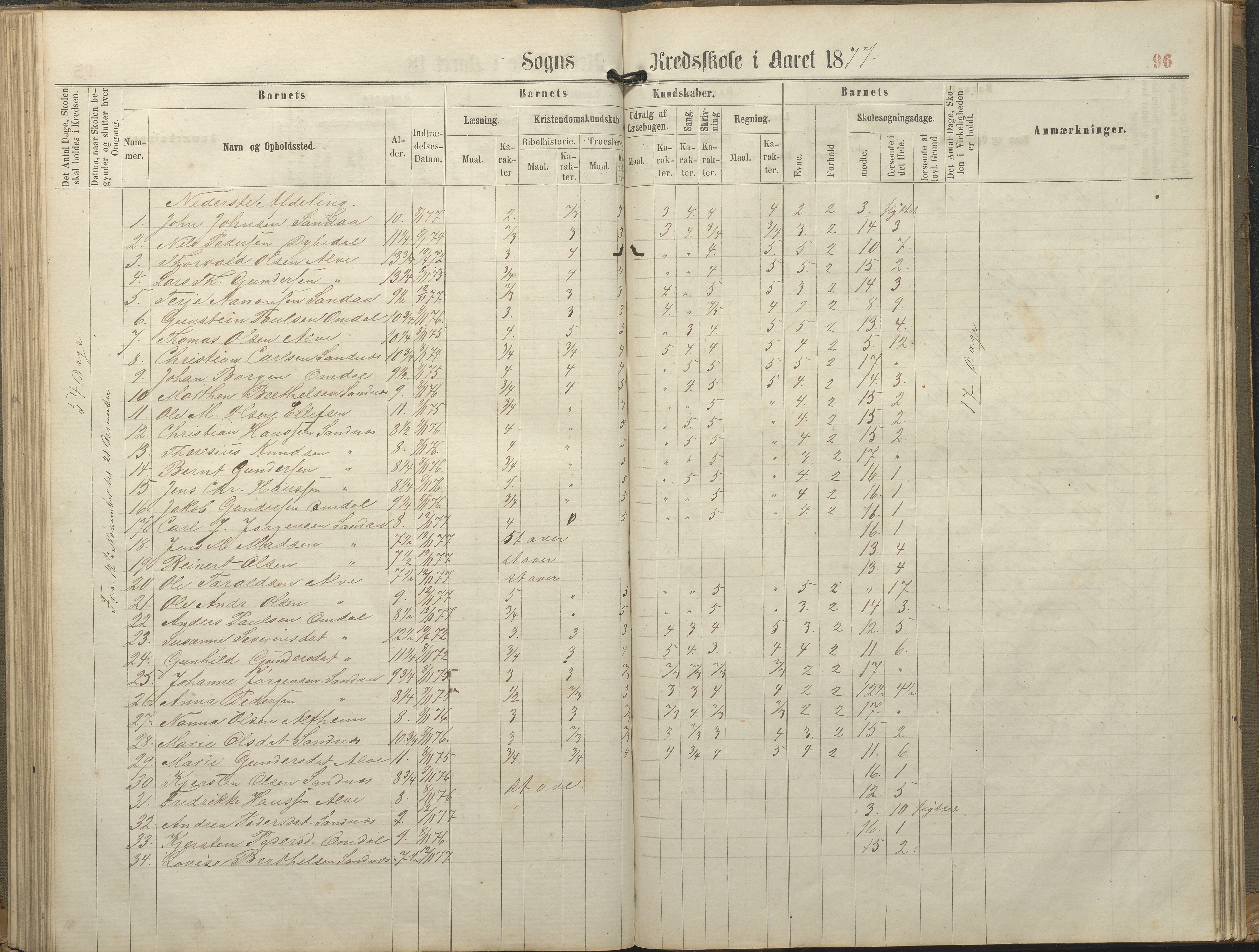 Tromøy kommune frem til 1971, AAKS/KA0921-PK/04/L0077: Sandnes - Karakterprotokoll, 1863-1890, p. 96