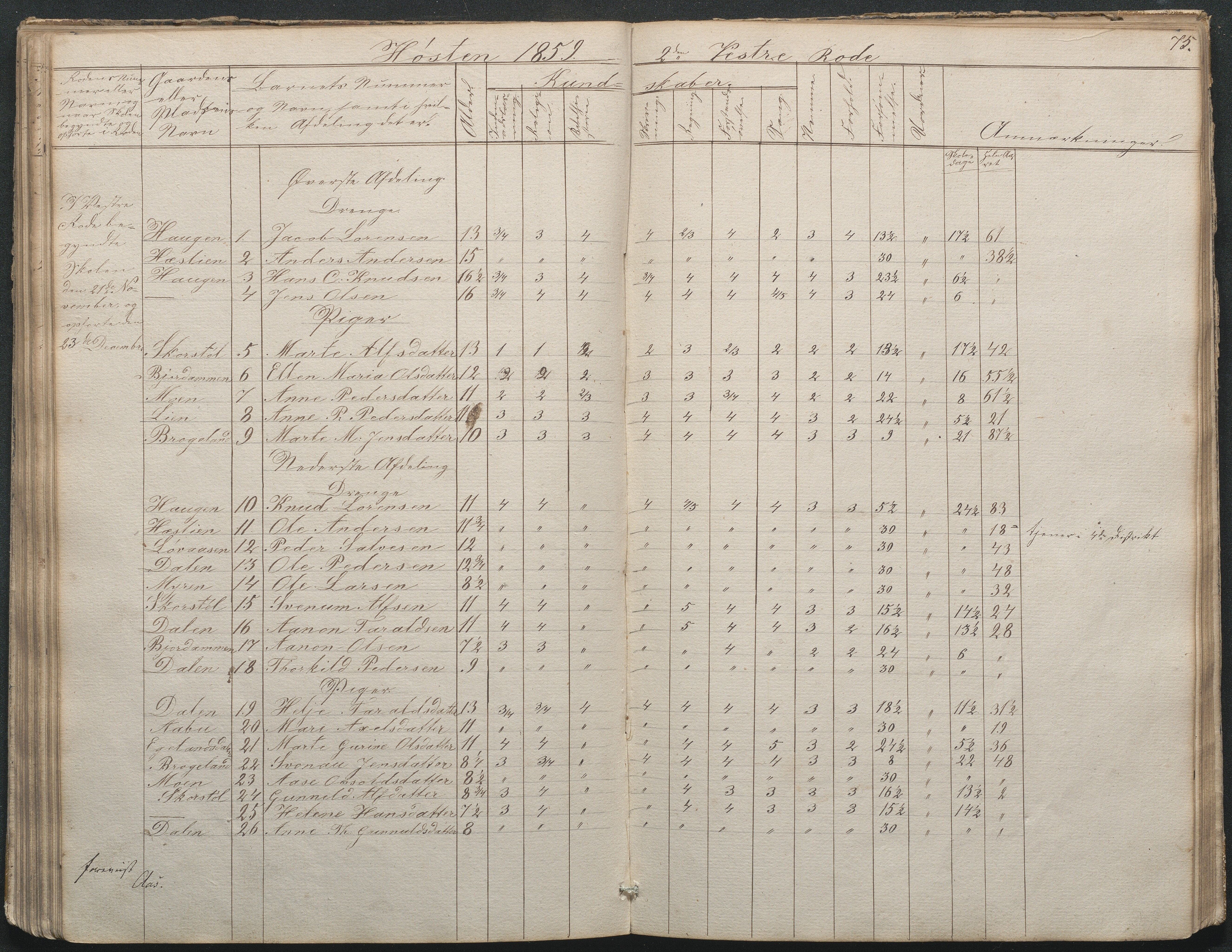 Gjerstad Kommune, Gjerstad Skole, AAKS/KA0911-550a/F02/L0002: Skolejournal/protokoll 7.skoledistrikt, 1844-1886, p. 75