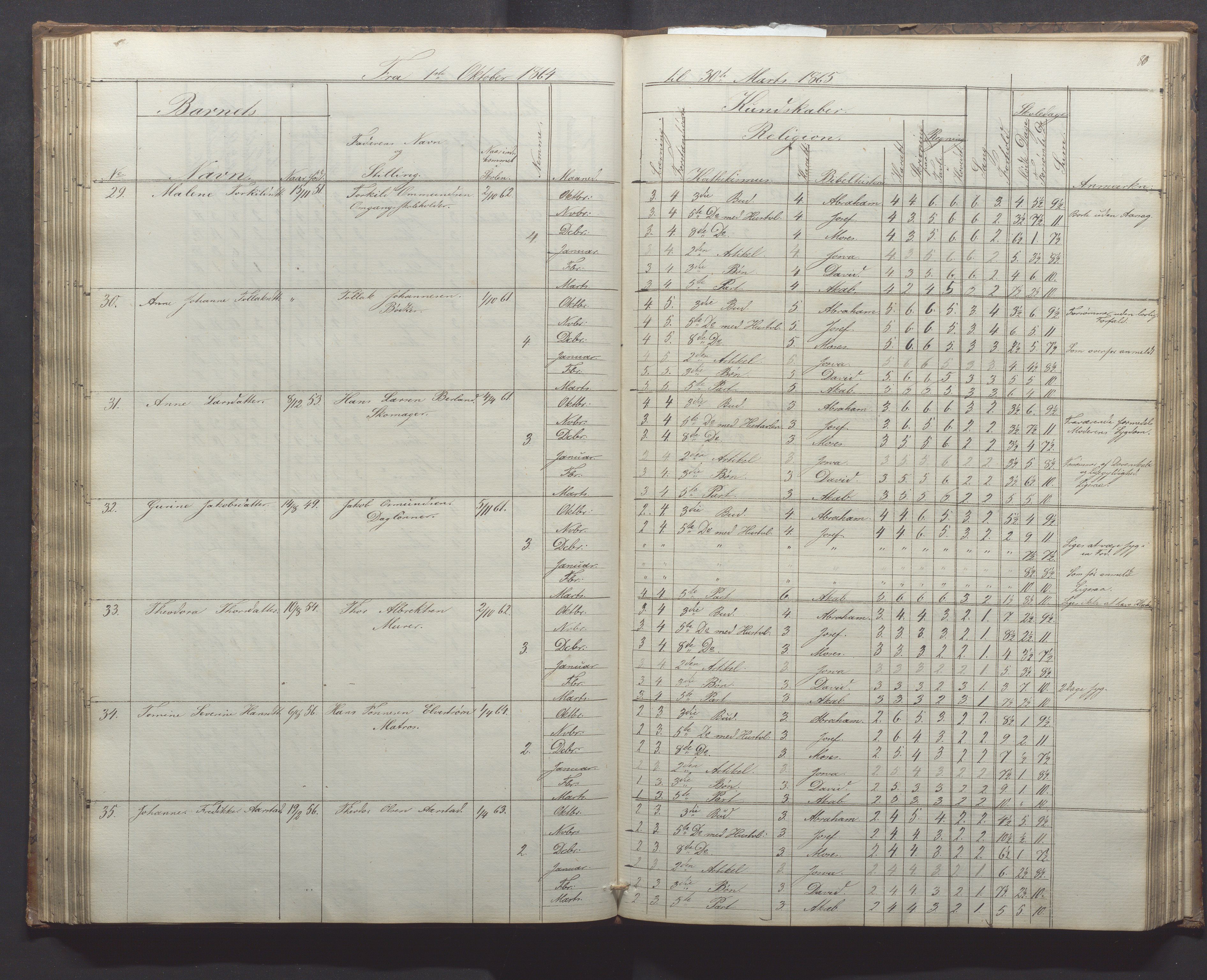 Egersund kommune (Ladested) - Egersund almueskole/folkeskole, IKAR/K-100521/H/L0010: Skoleprotokoll - Almueskolen, 1. klasse, 1862-1867, p. 80