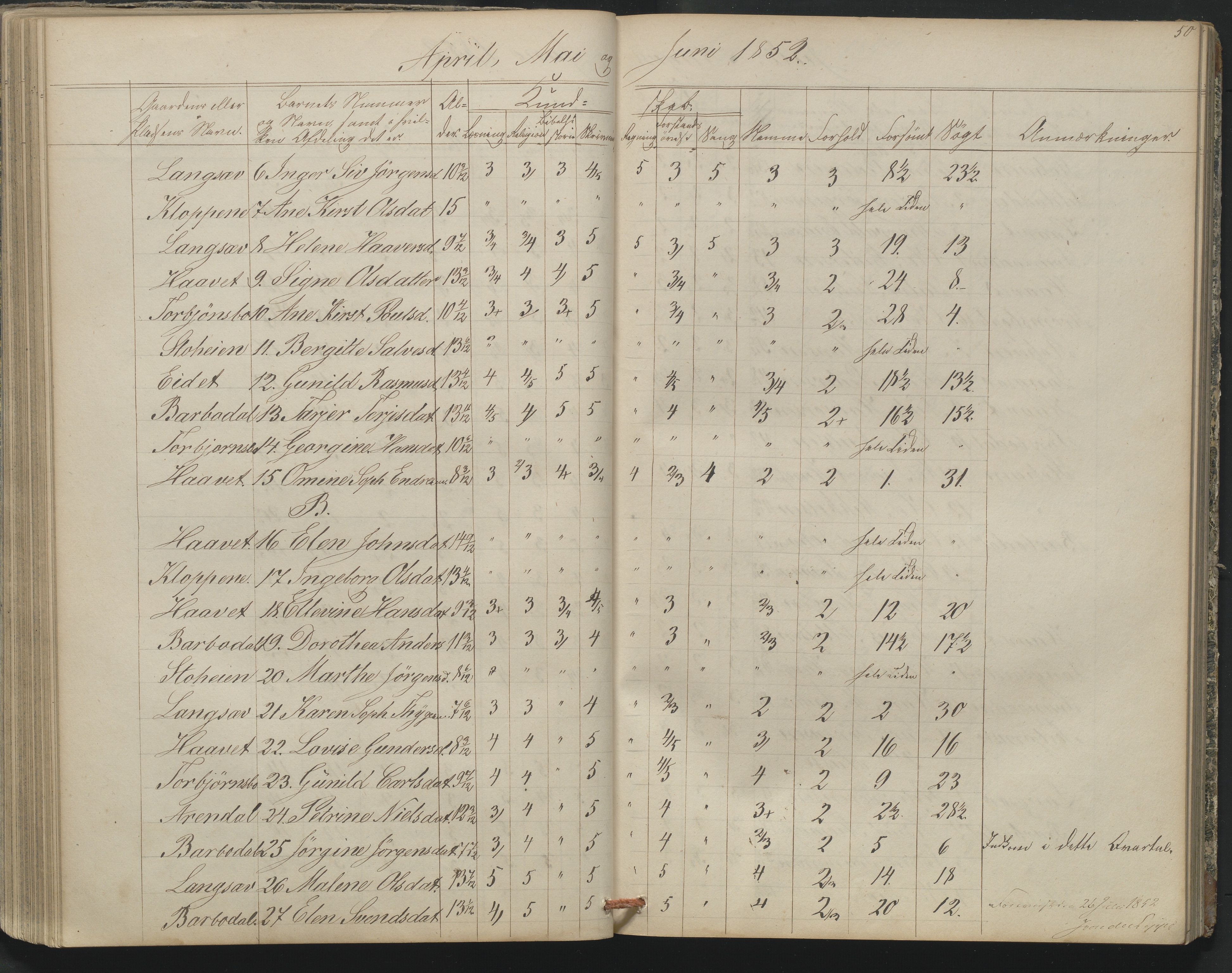 Arendal kommune, Katalog I, AAKS/KA0906-PK-I/07/L0164: Skoleprotokoll for Barbu 2. faste skole, 1849-1856, p. 50