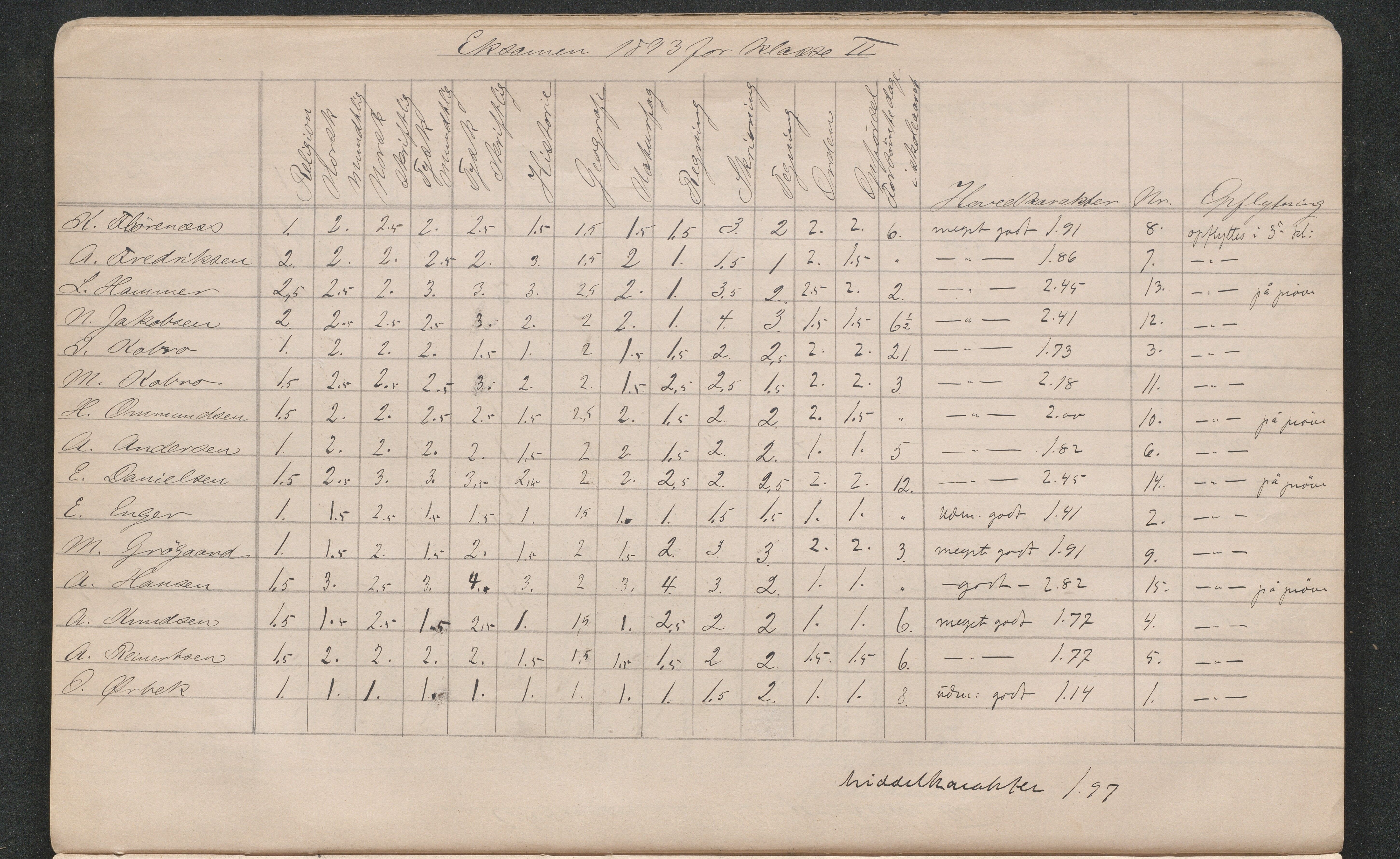 Lillesand kommune, AAKS/KA0926-PK/2/03/L0022: Lillesand Communale Middelskole - Protokoll. Eksamensprotokoll. Opptaksprøver. Årsprøven, 1888-1923