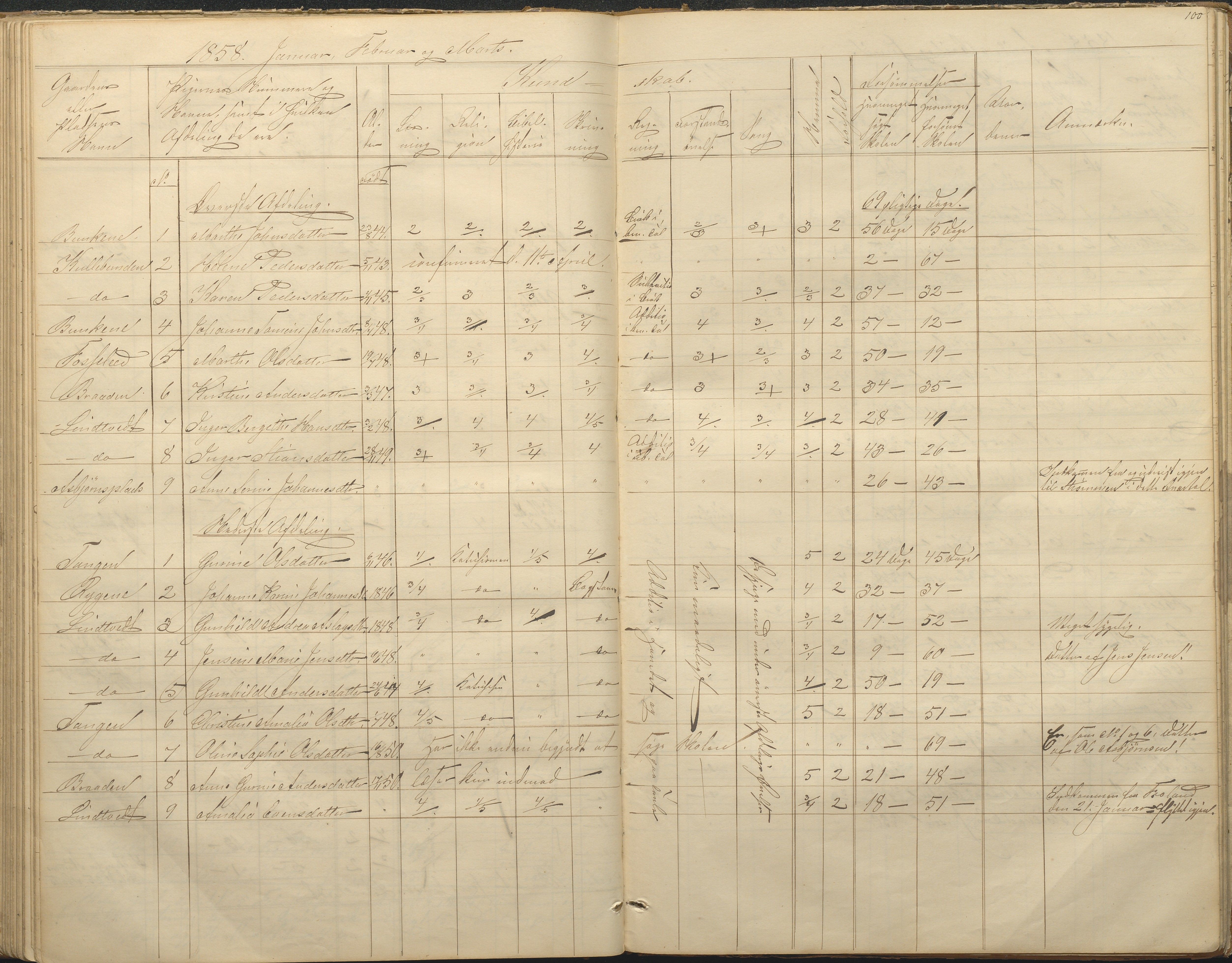 Øyestad kommune frem til 1979, AAKS/KA0920-PK/06/06F/L0001: Skolejournal, 1848-1864, p. 100