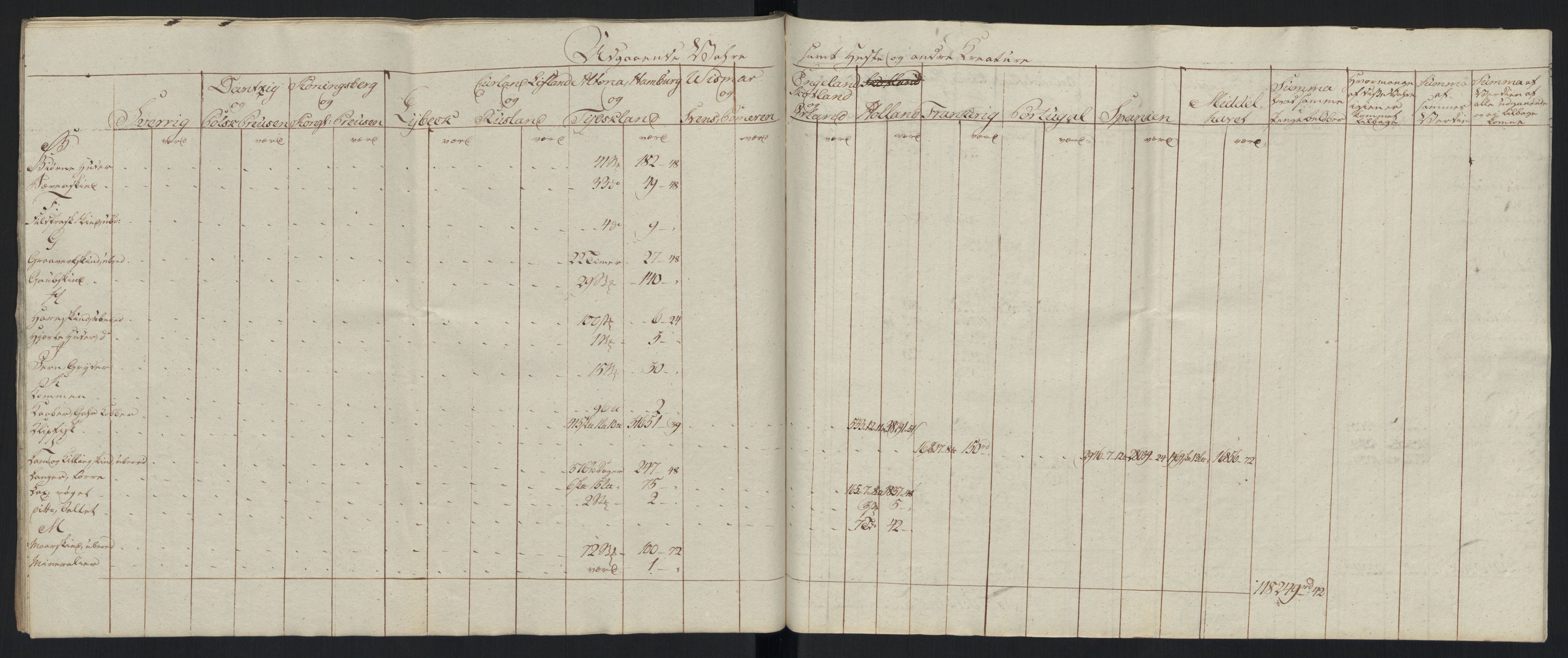 Generaltollkammeret, tollregnskaper, AV/RA-EA-5490/R33/L0213/0001: Tollregnskaper Trondheim A / Tabeller over inn- og utførte varer fra og til fremmede steder, 1786-1795, p. 254