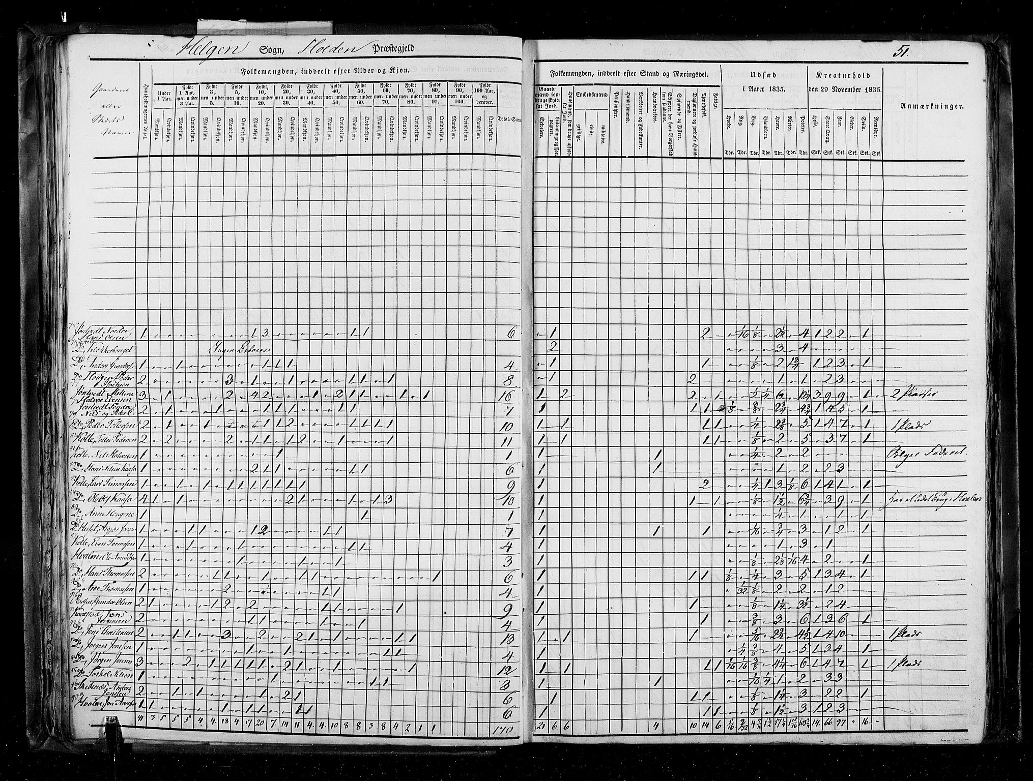 RA, Census 1835, vol. 5: Bratsberg amt og Nedenes og Råbyggelaget amt, 1835, p. 51