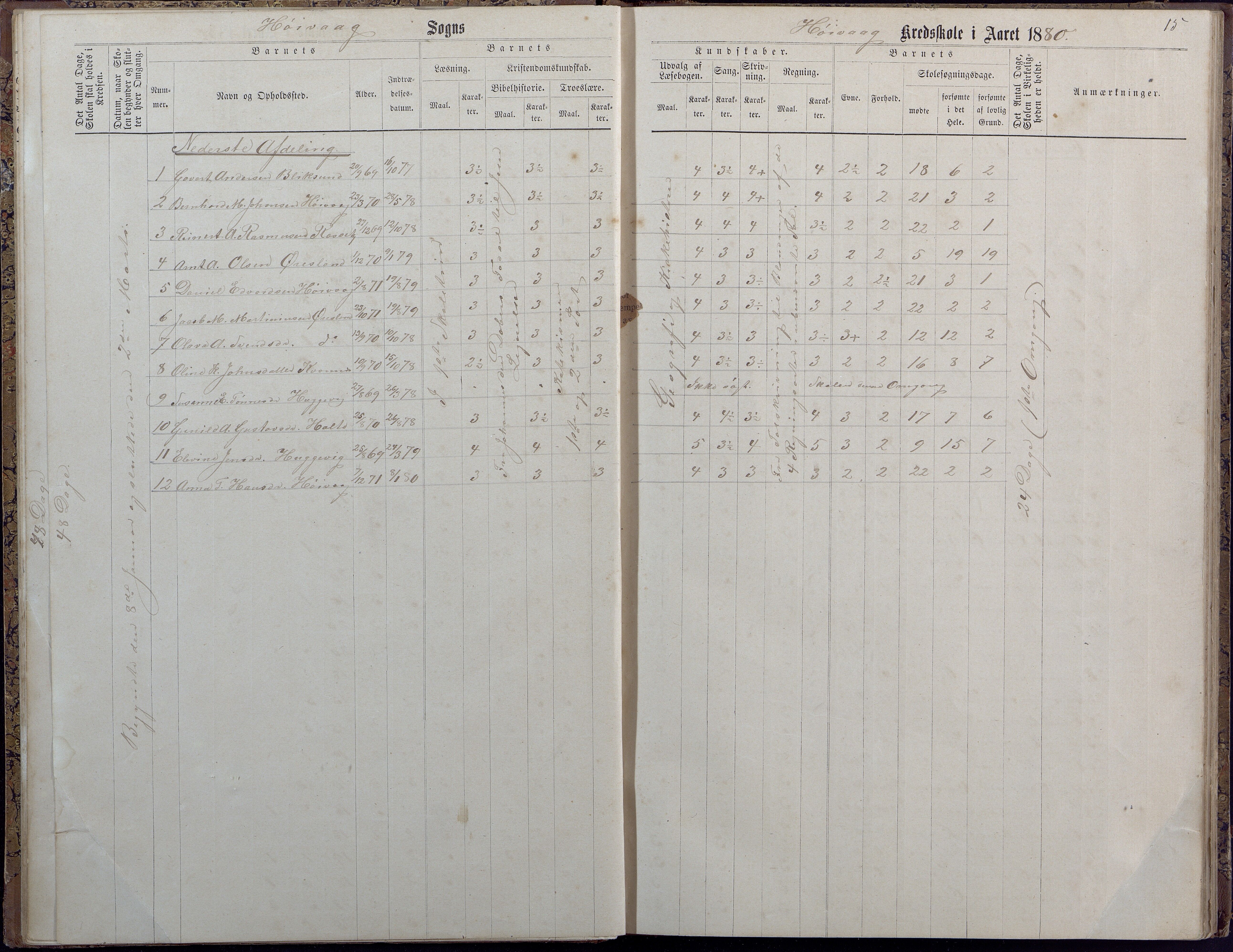 Høvåg kommune, AAKS/KA0927-PK/2/2/L0009: Høvåg - Protokoll for frivillig undervisning, 1876-1902, p. 15