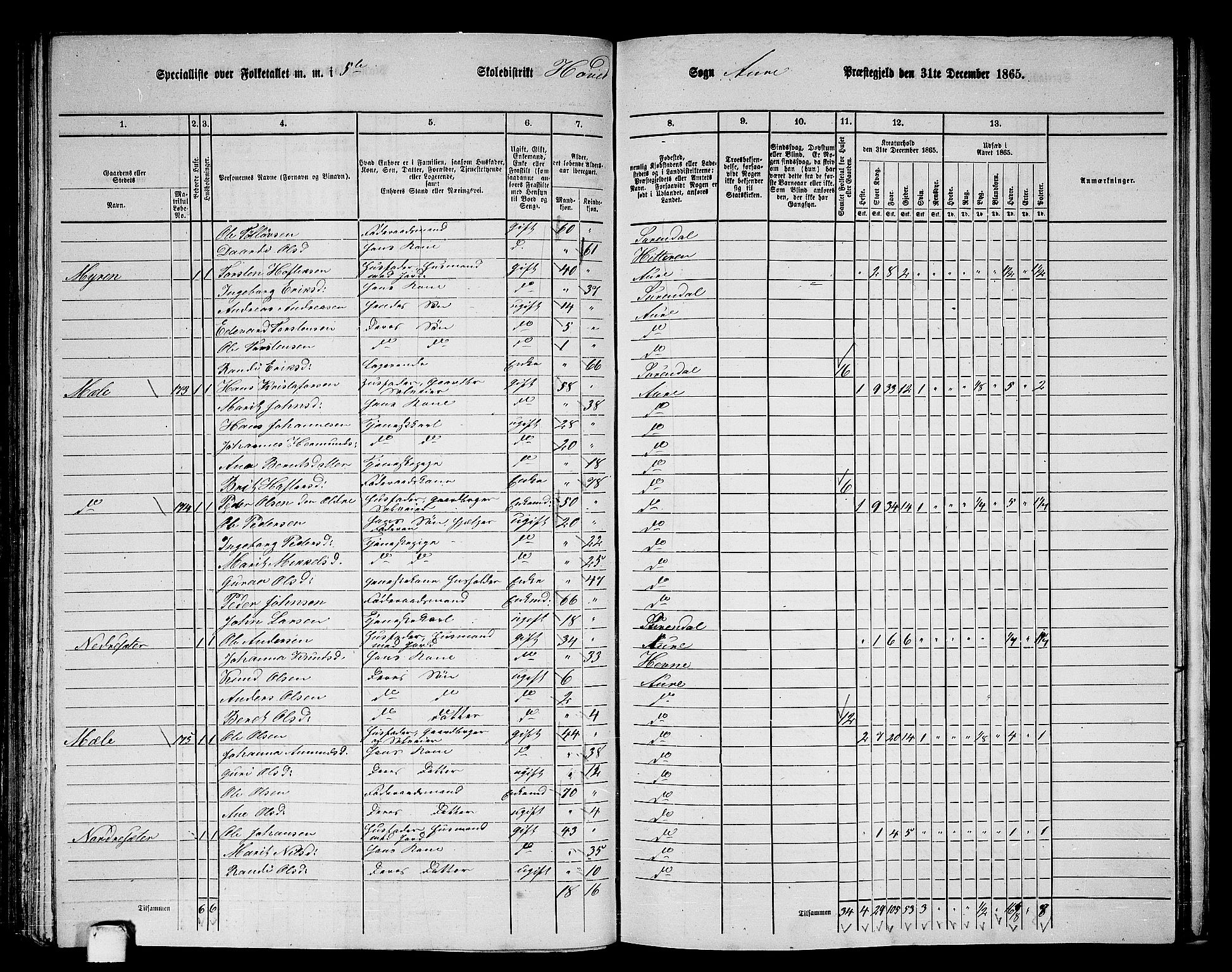 RA, 1865 census for Aure, 1865, p. 108