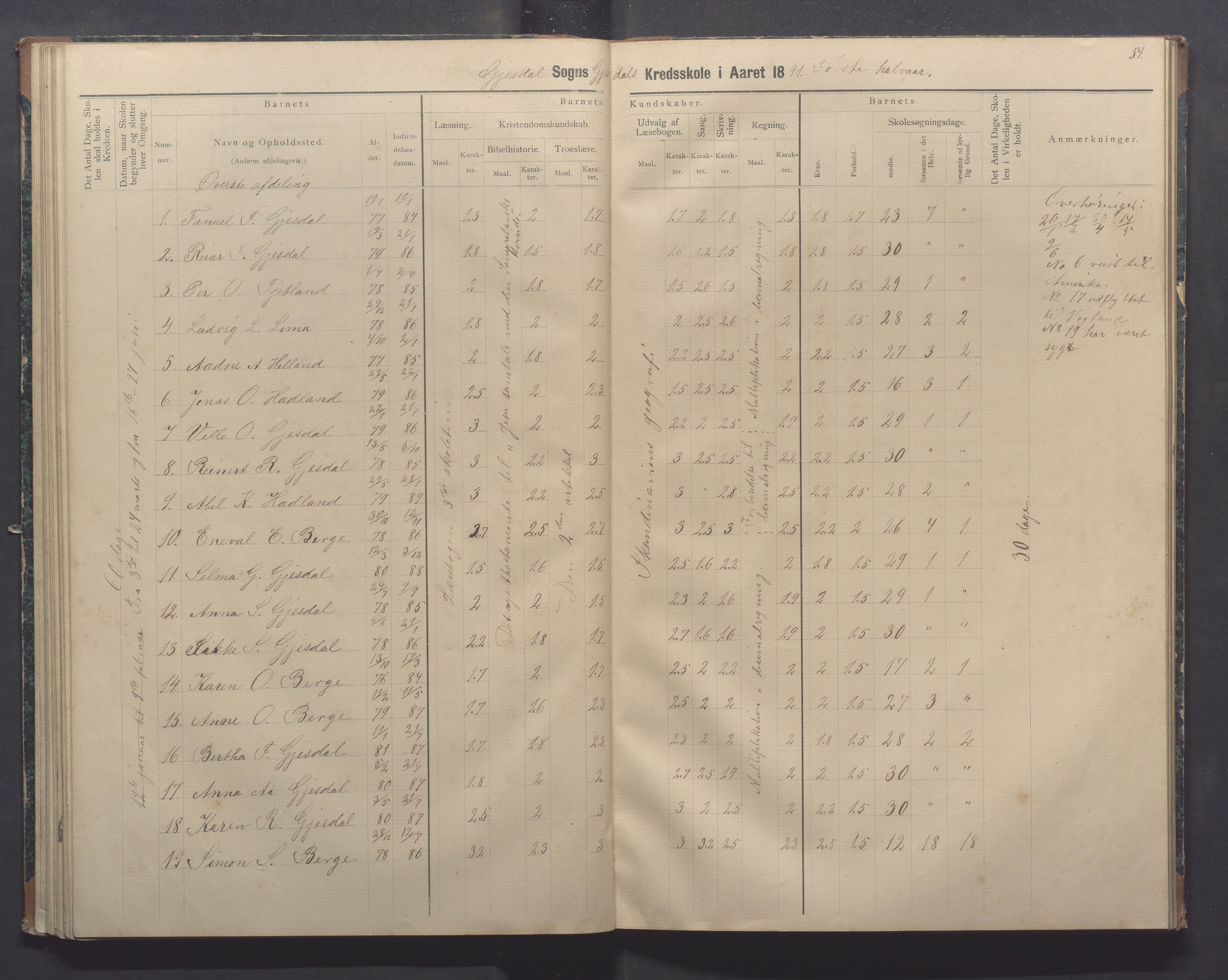 Gjesdal kommune - Oftedal skole, IKAR/K-101392/H/L0002: Skoleprotokoll, 1882-1891, p. 54