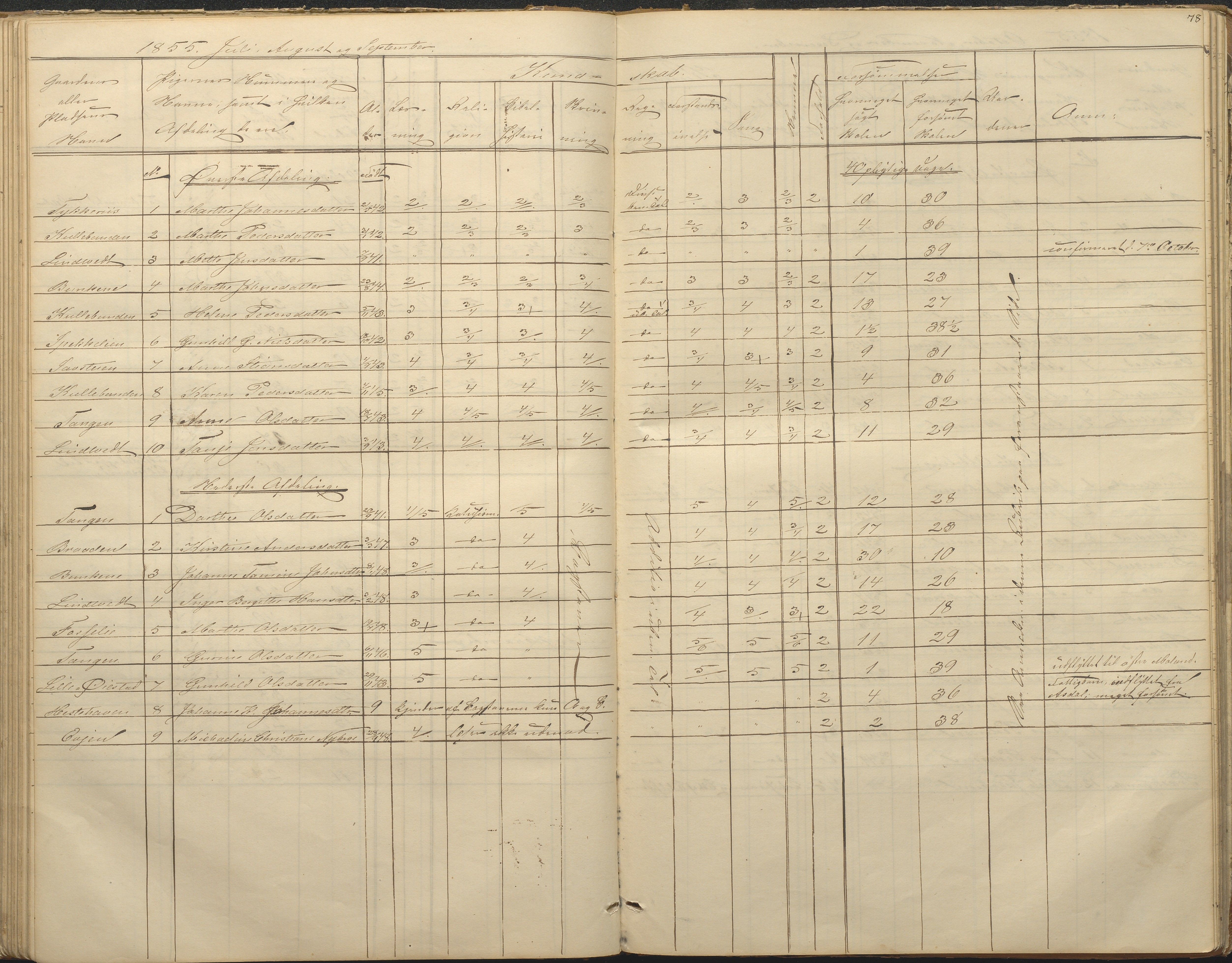 Øyestad kommune frem til 1979, AAKS/KA0920-PK/06/06F/L0001: Skolejournal, 1848-1864, p. 78