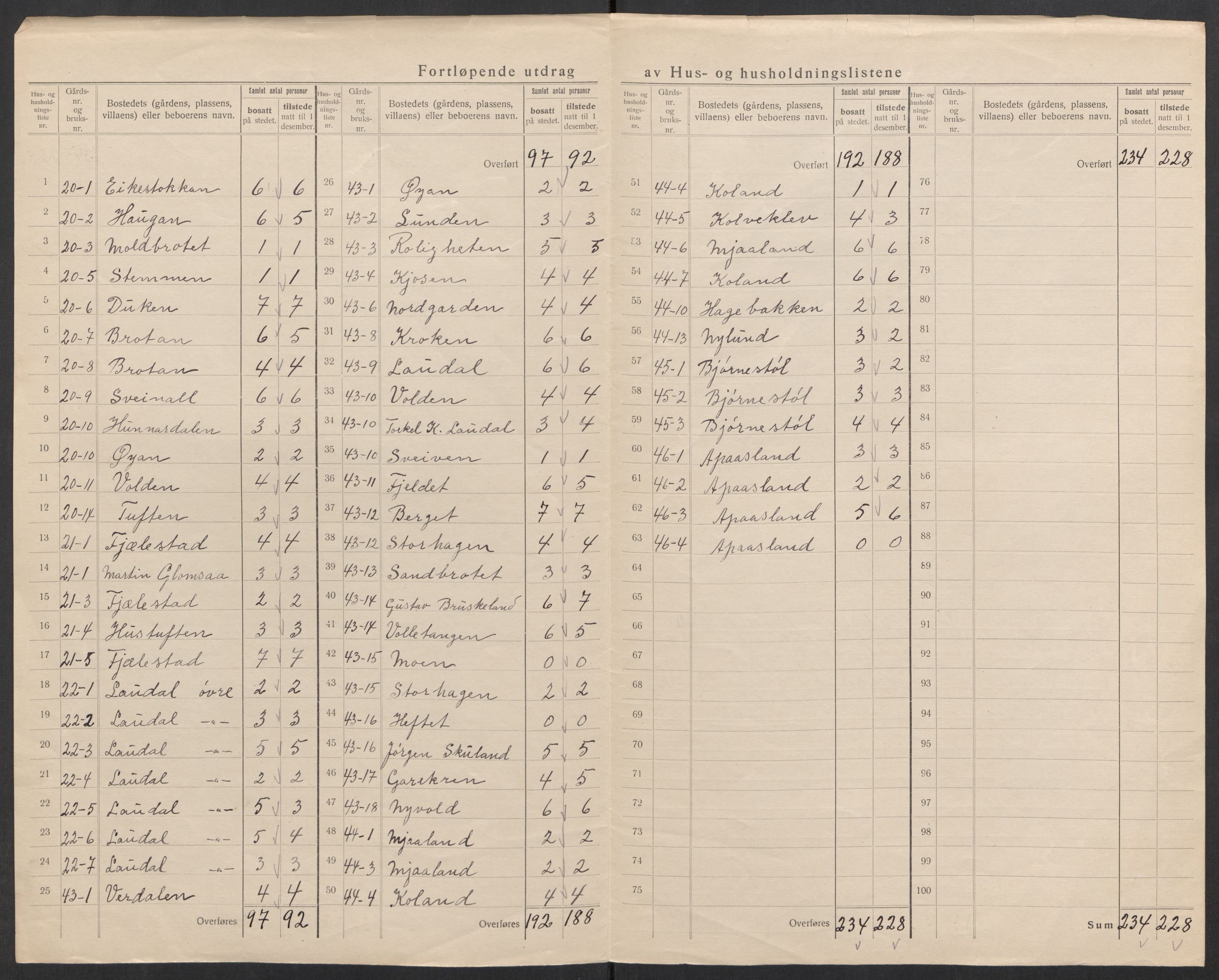 SAK, 1920 census for Laudal, 1920, p. 20