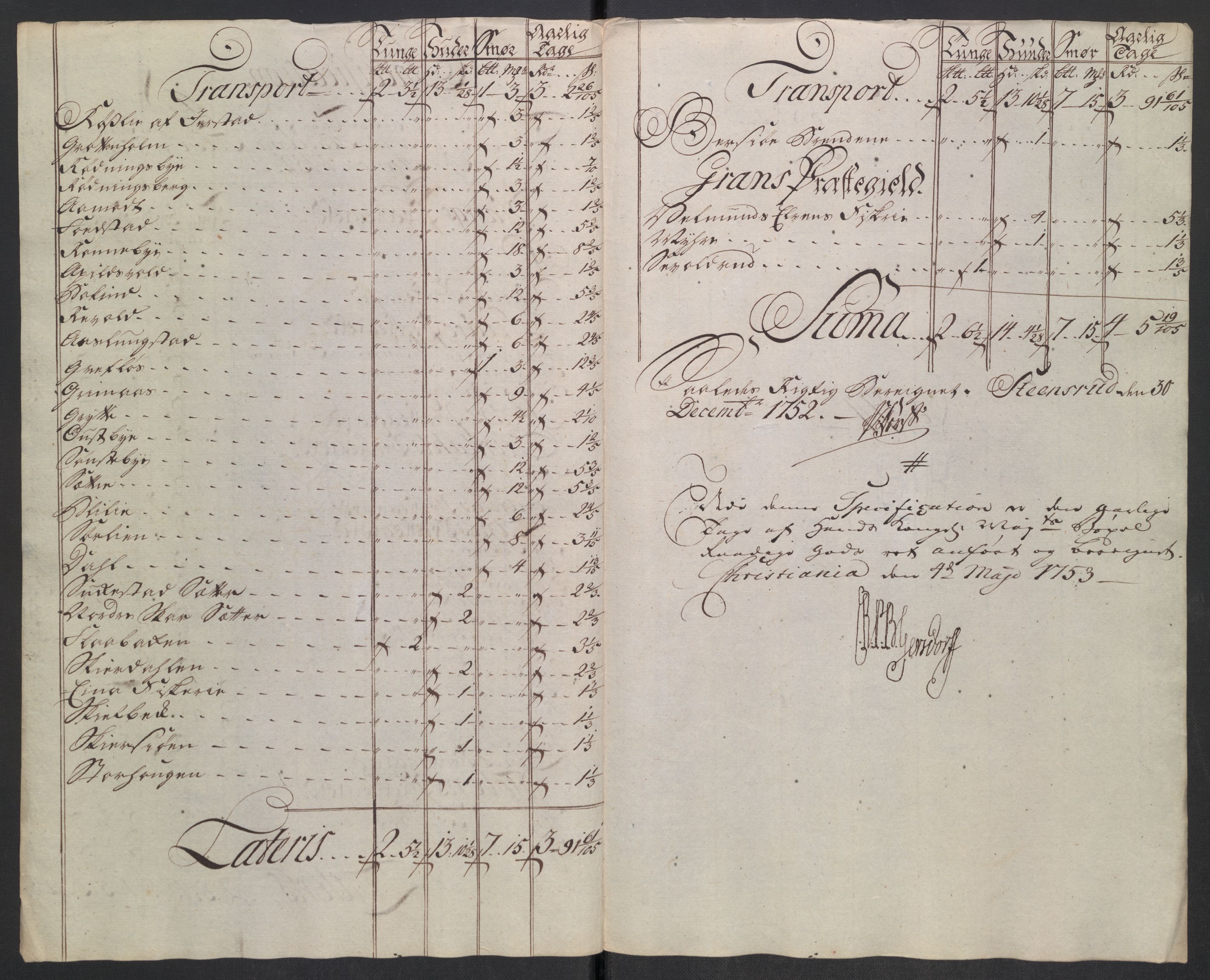 Rentekammeret inntil 1814, Reviderte regnskaper, Fogderegnskap, AV/RA-EA-4092/R18/L1349: Fogderegnskap Hadeland, Toten og Valdres, 1752-1753, p. 118