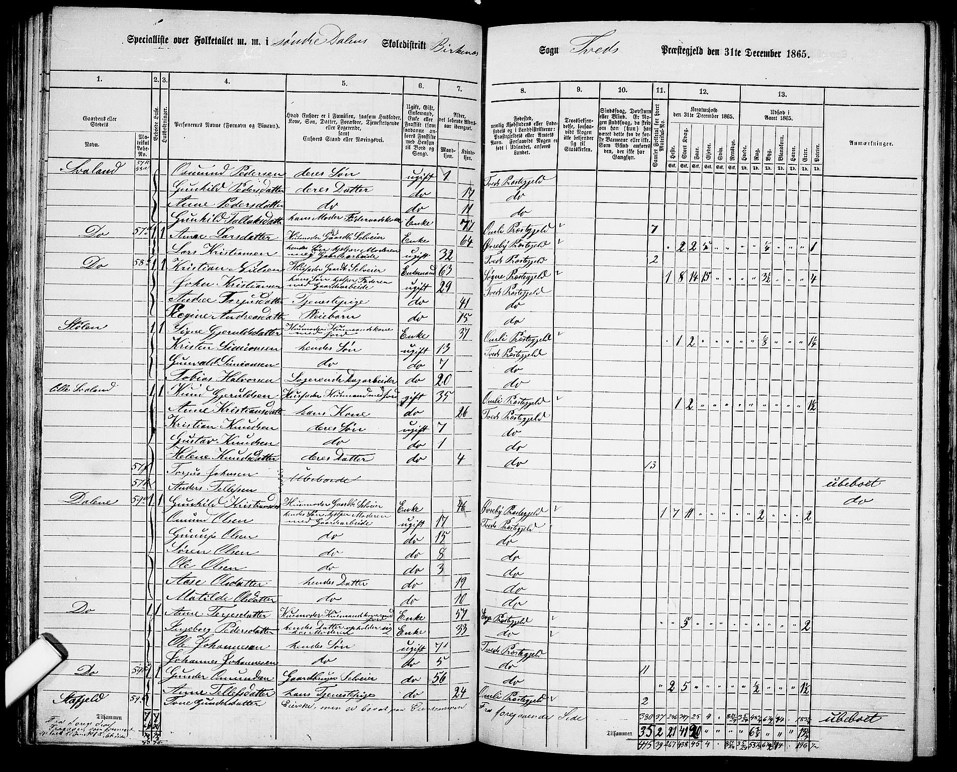 RA, 1865 census for Tveit, 1865, p. 95