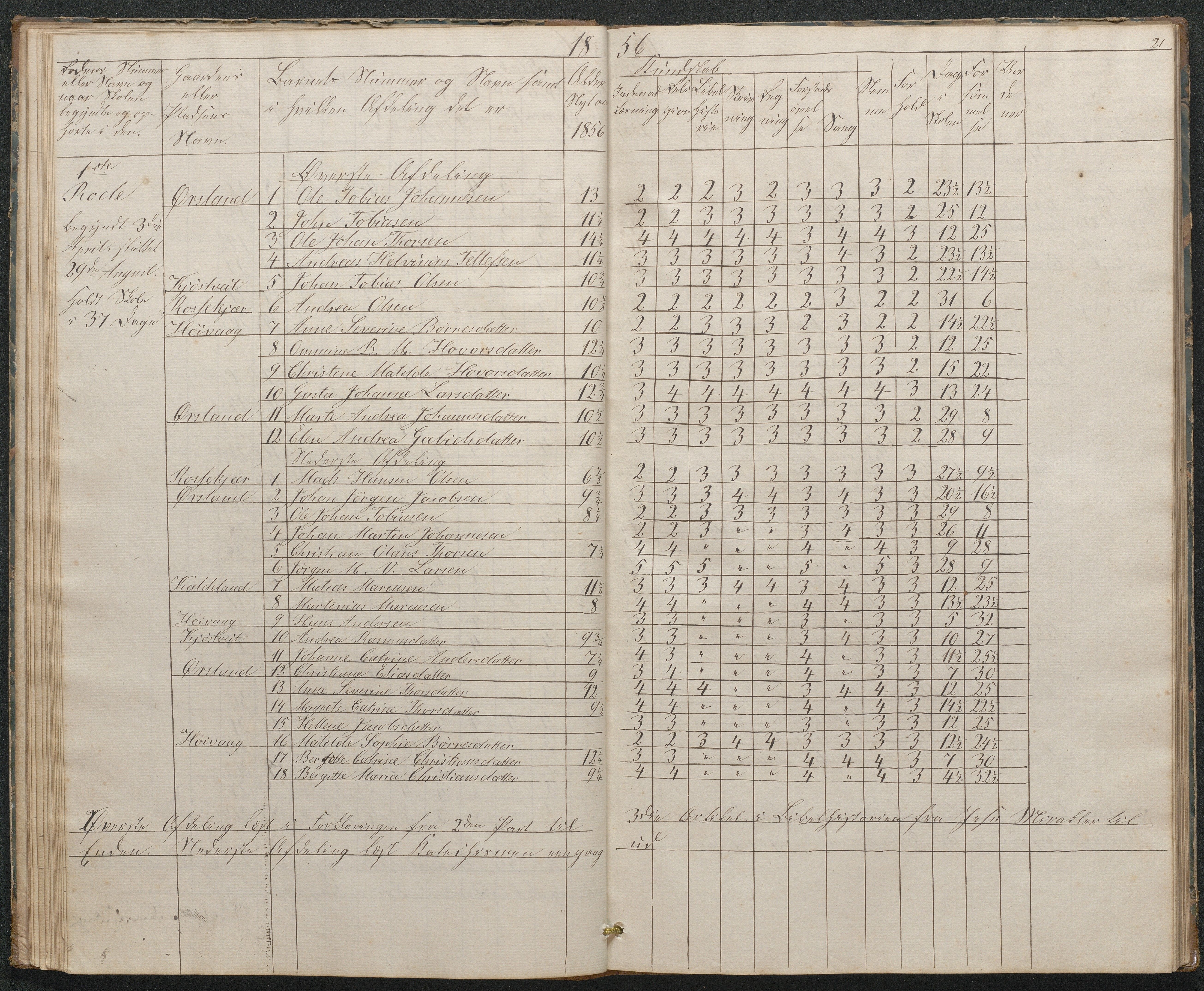 Høvåg kommune, AAKS/KA0927-PK/1/05/L0397: Eksamensprotokoll for Høvåg skoledistrikt, 1851-1876, p. 21