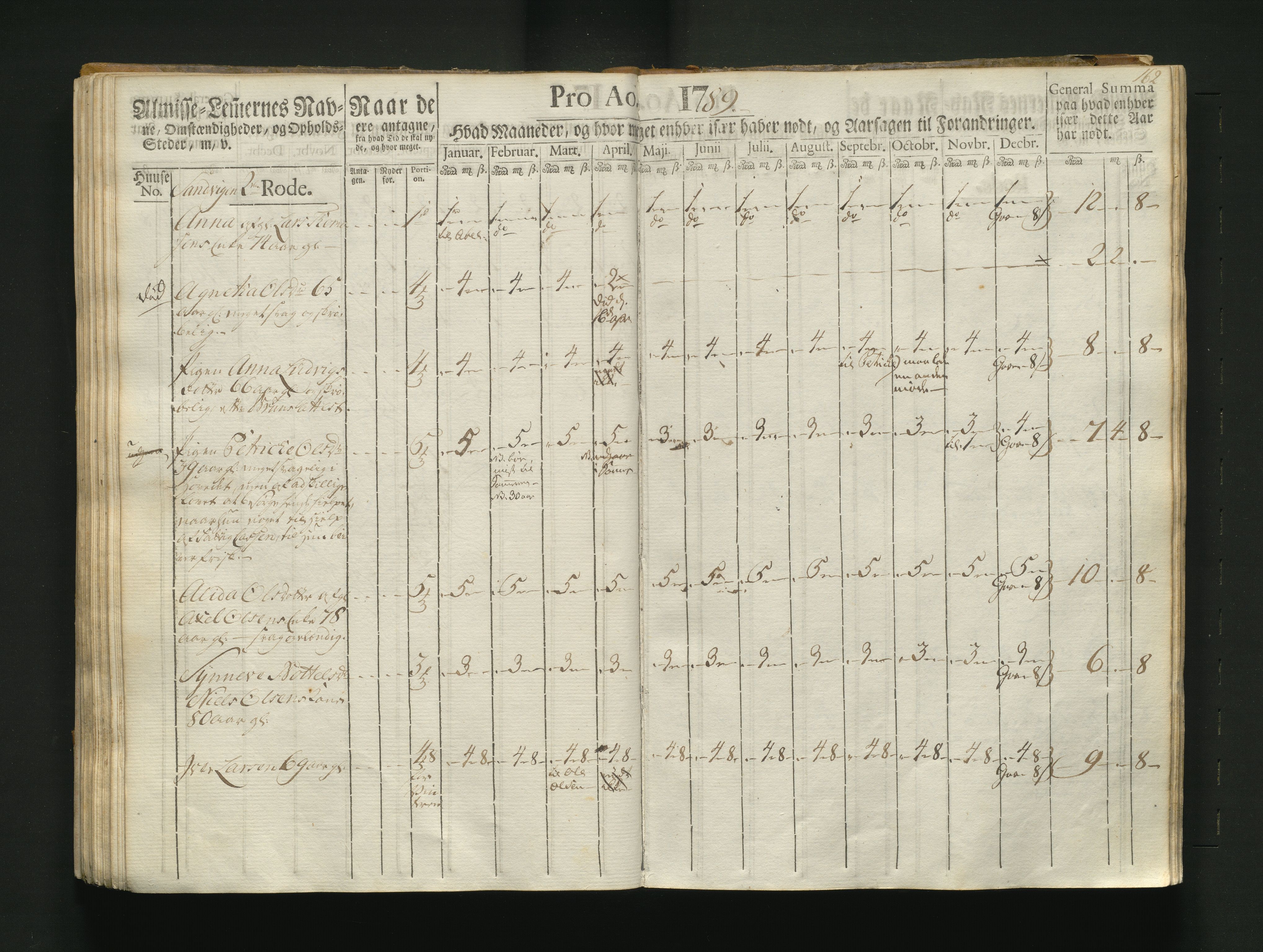 Overfattigkommisjonen i Bergen, AV/SAB-A-89001/F/L0004: Utdelingsbok for fattige i Korskirkesoknet, 1786-1790, p. 161b-162a