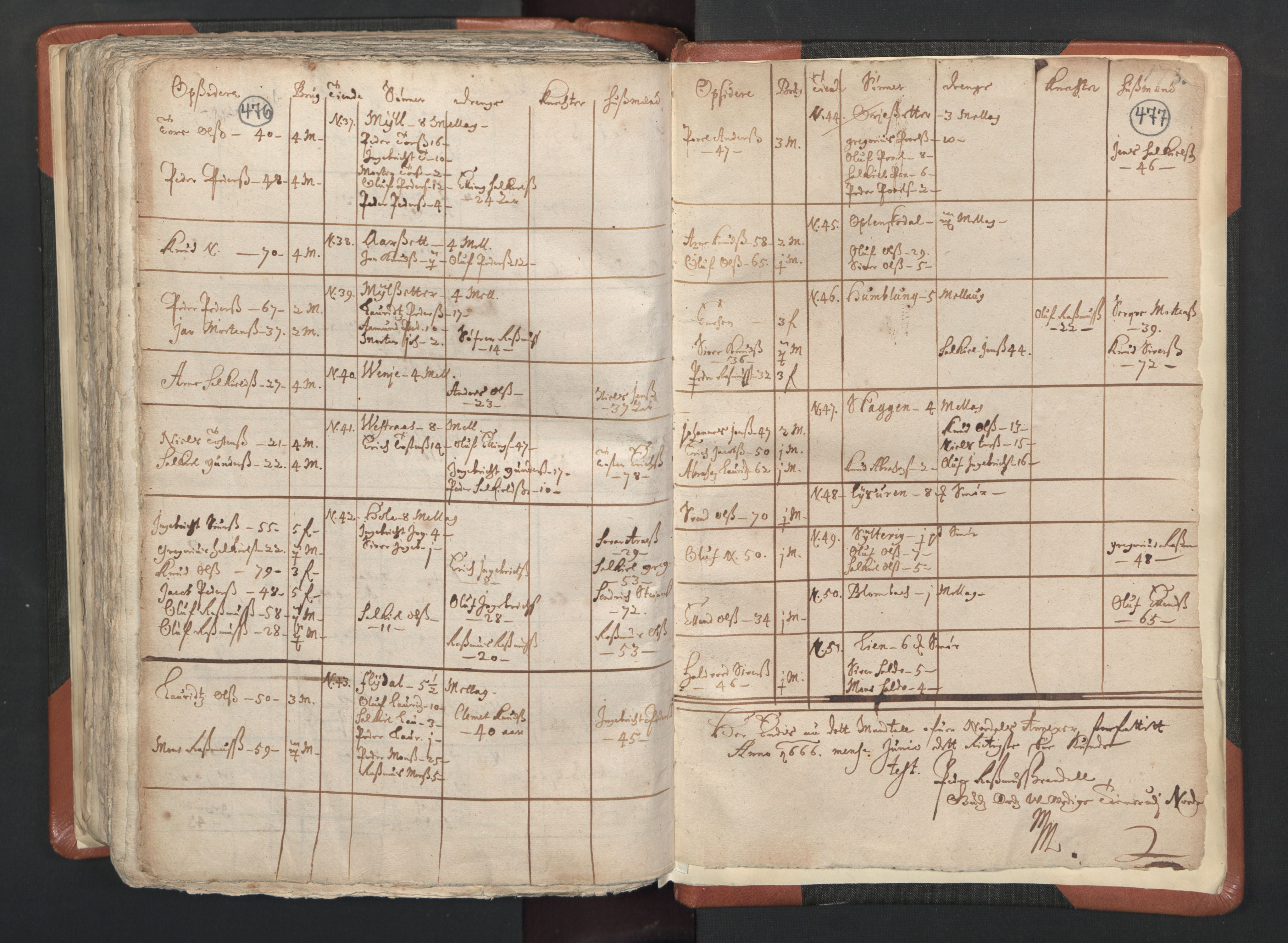 RA, Vicar's Census 1664-1666, no. 26: Sunnmøre deanery, 1664-1666, p. 476-477