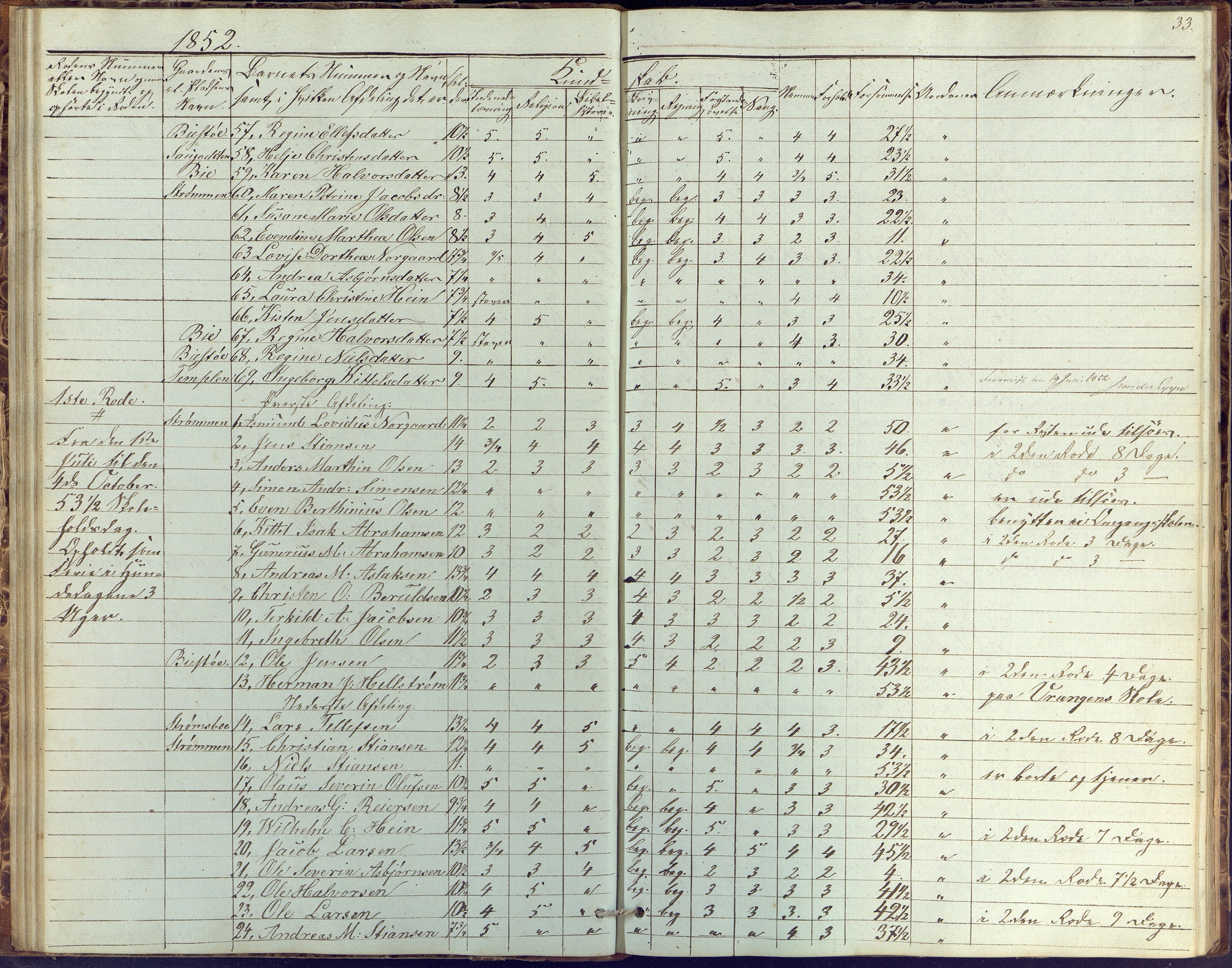 Øyestad kommune frem til 1979, AAKS/KA0920-PK/06/06G/L0001: Skolejournal, 1847-1861, p. 33