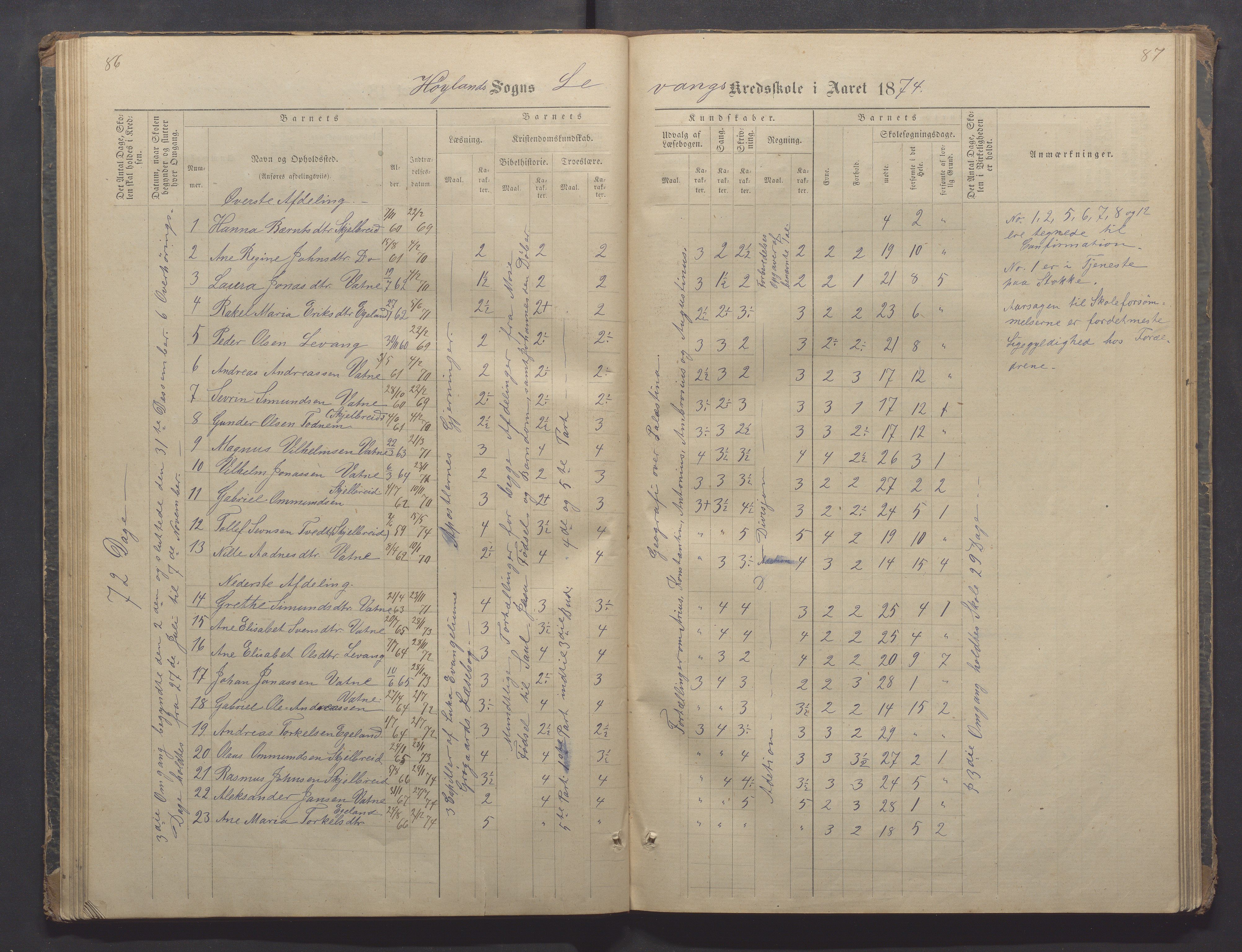 Høyland kommune - Sporaland skole, IKAR/K-100085/E/L0002: Skoleprotokoll Nordre Fjellbygden, 1873-1887, p. 86-87