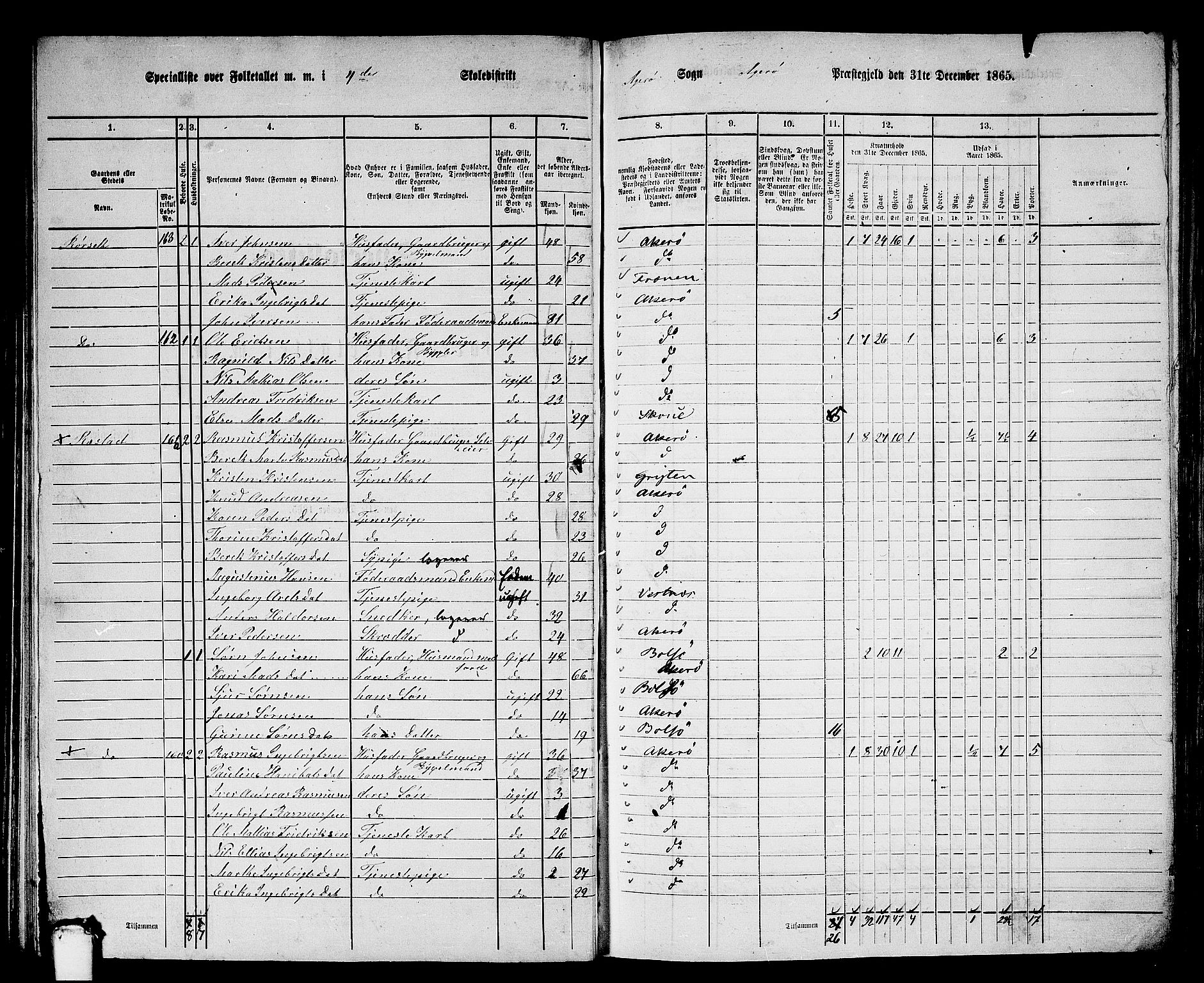 RA, 1865 census for Aukra, 1865, p. 77