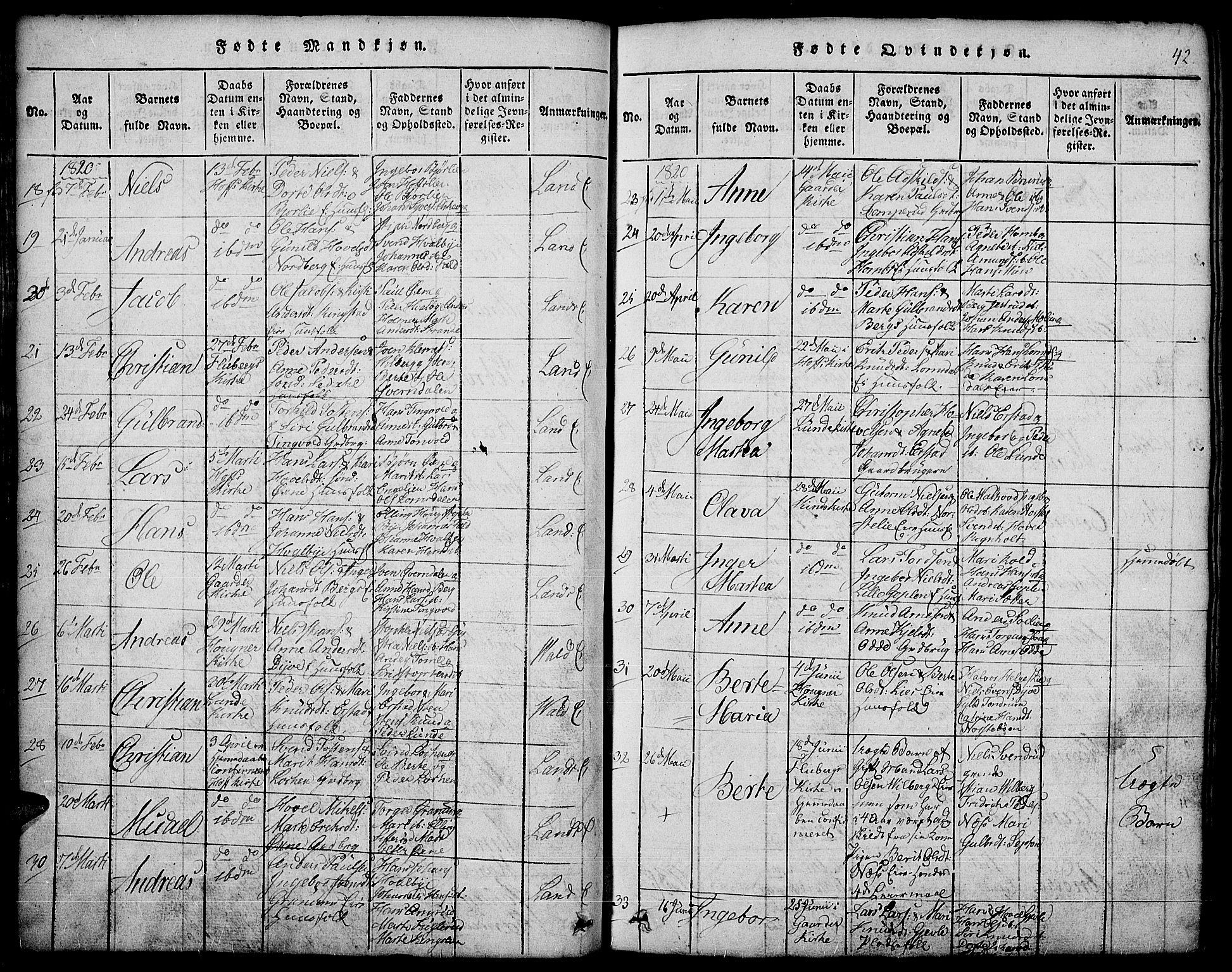 Land prestekontor, AV/SAH-PREST-120/H/Ha/Hab/L0001: Parish register (copy) no. 1, 1814-1833, p. 42