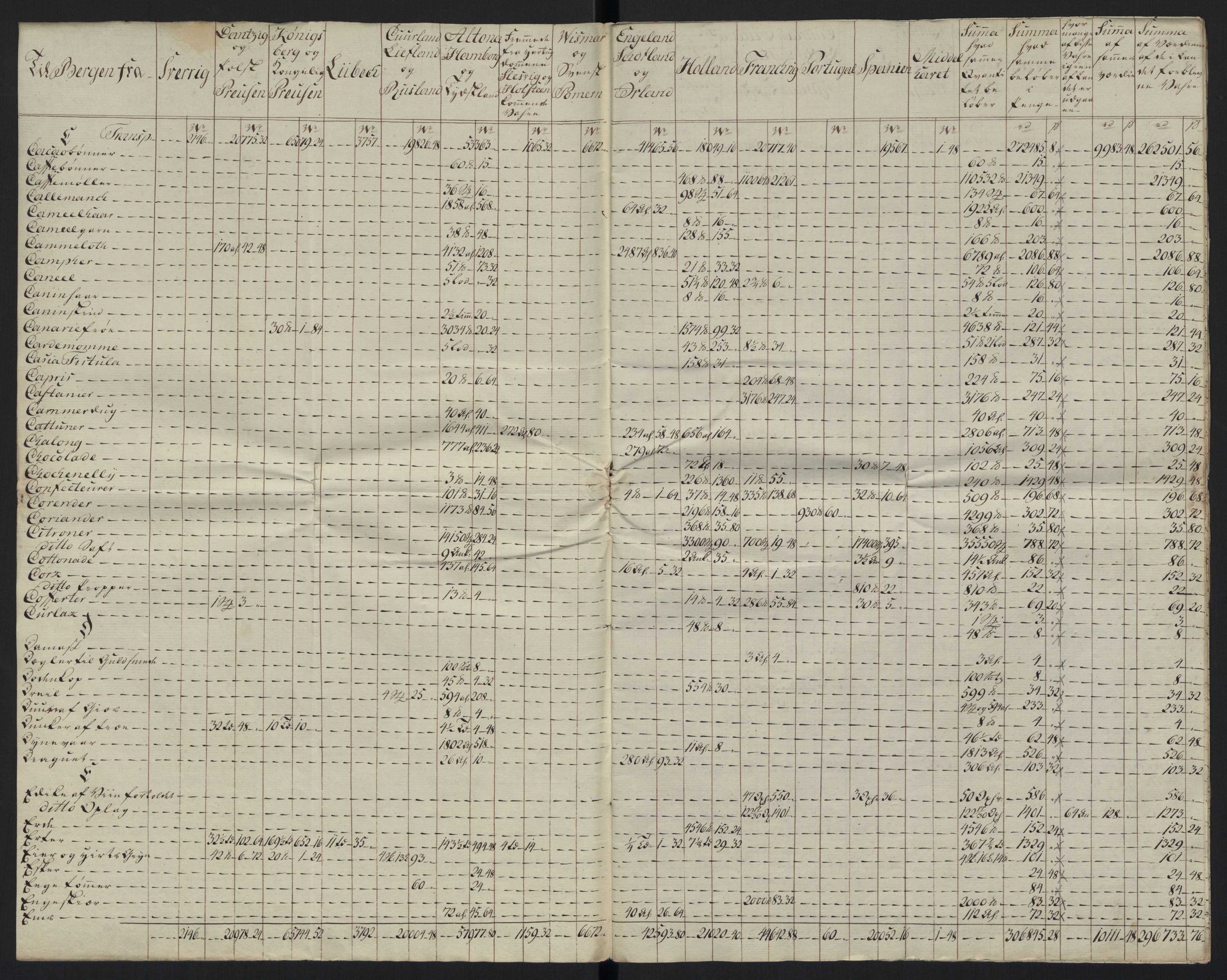 Generaltollkammeret, tollregnskaper, RA/EA-5490/R26/L0289/0001: Tollregnskaper Bergen A / Tabeller over alle inn- og utførte varer fra og til fremmede steder, 1786-1795, p. 4