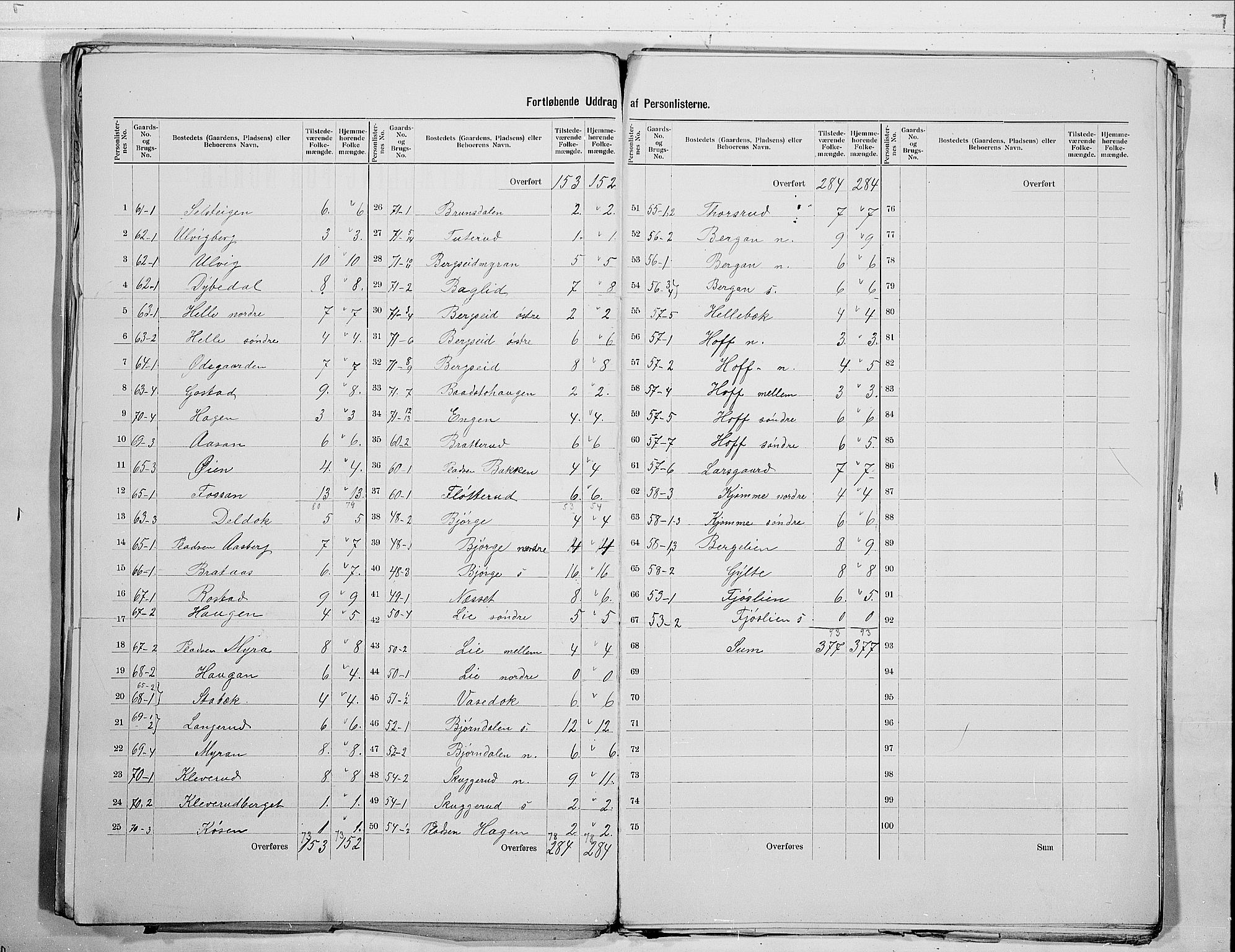 RA, 1900 census for Rollag, 1900, p. 5