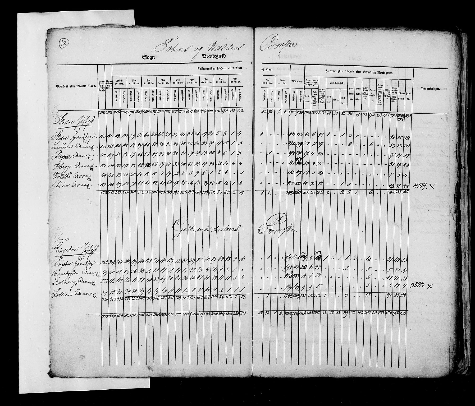 RA, Census 1825, vol. 2: Nationwide summaries, 1825, p. 18