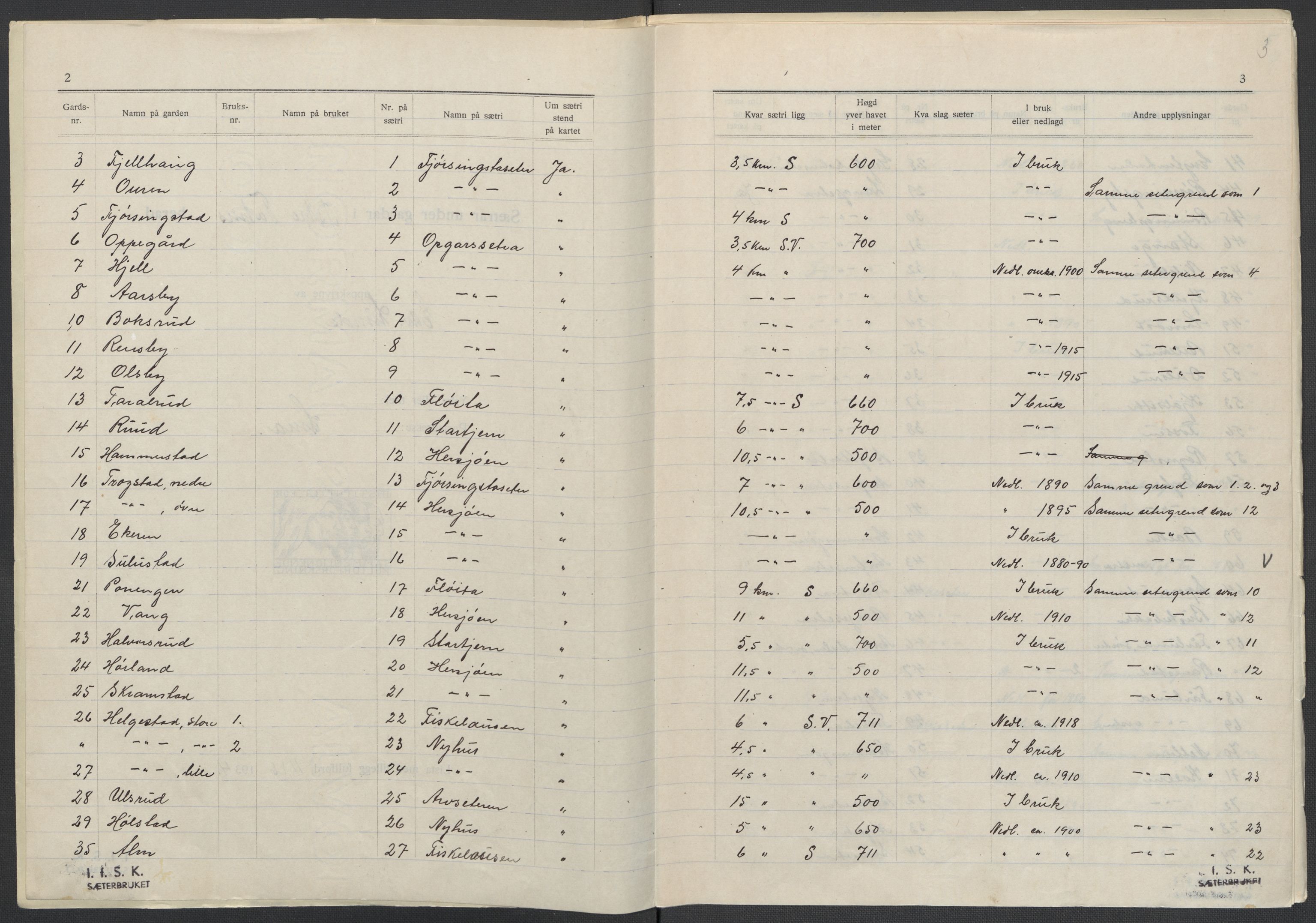 Instituttet for sammenlignende kulturforskning, AV/RA-PA-0424/F/Fc/L0004/0003: Eske B4: / Oppland (perm IX), 1933-1935, p. 3