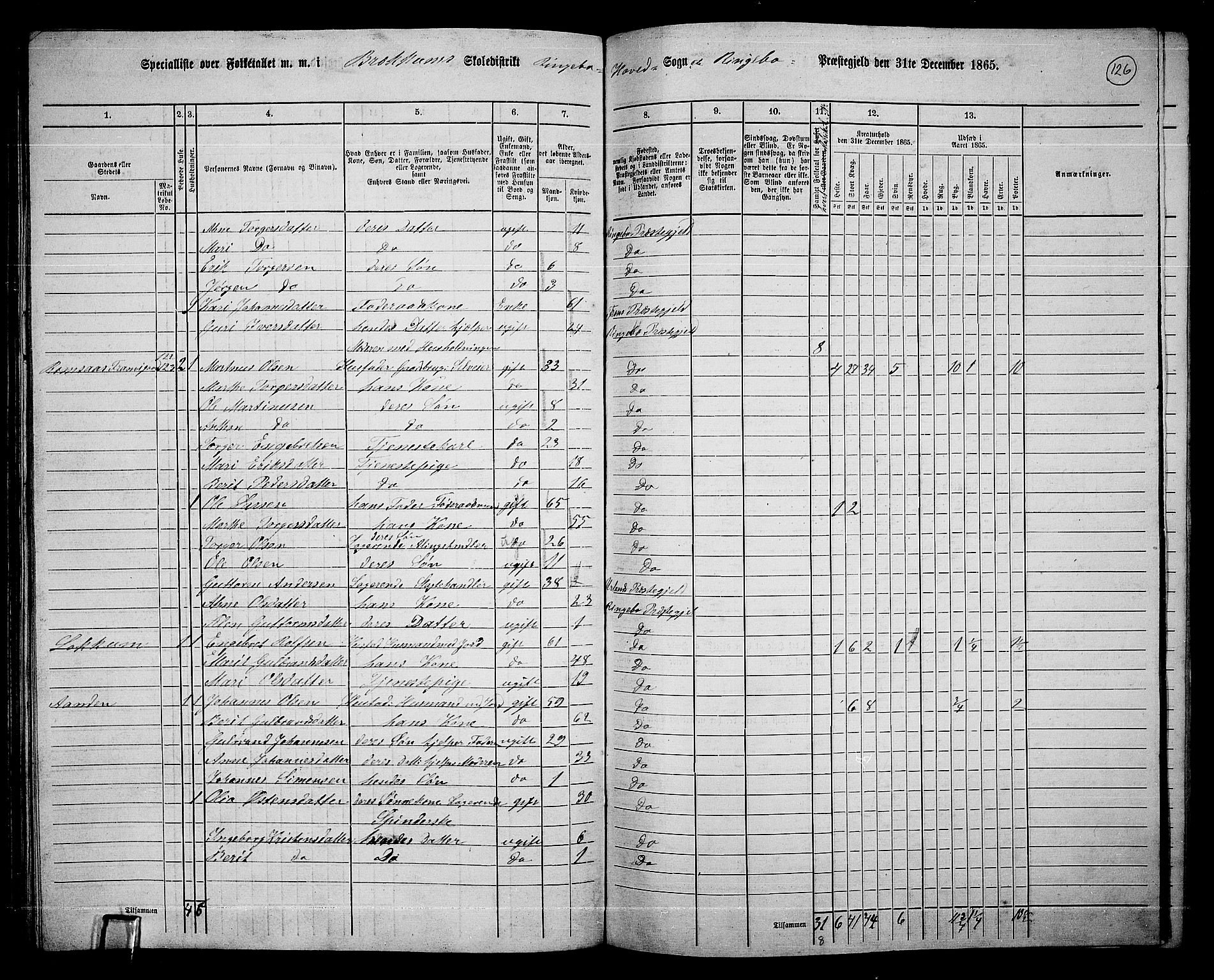 RA, 1865 census for Ringebu, 1865, p. 104