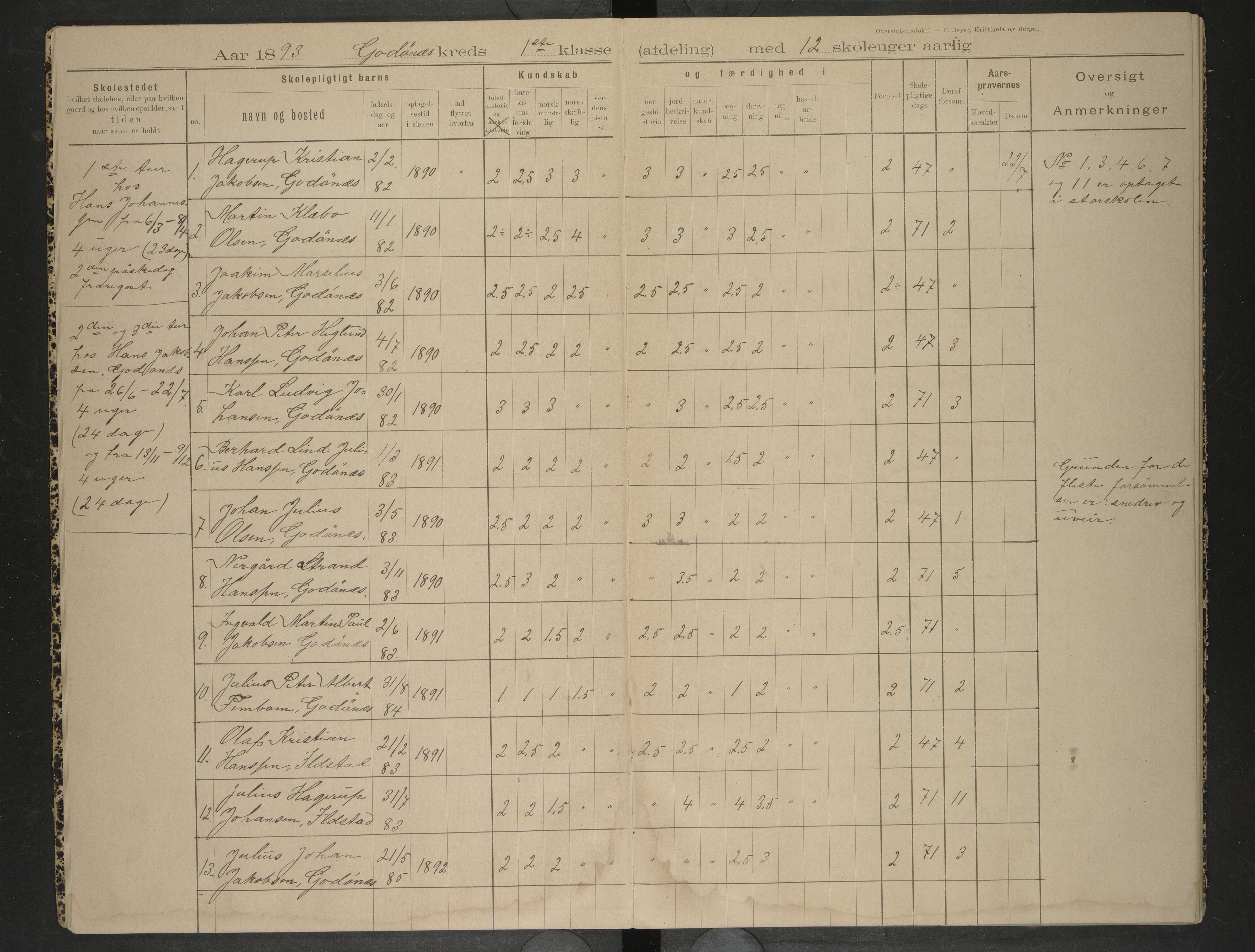 Bodin kommune. Ymse skolekretser/skoler, AIN/K-18431.510.12/F/Fa/L0015: Oversiktsprotokoll. Godøynes, Løding, Valle, 1893-1899