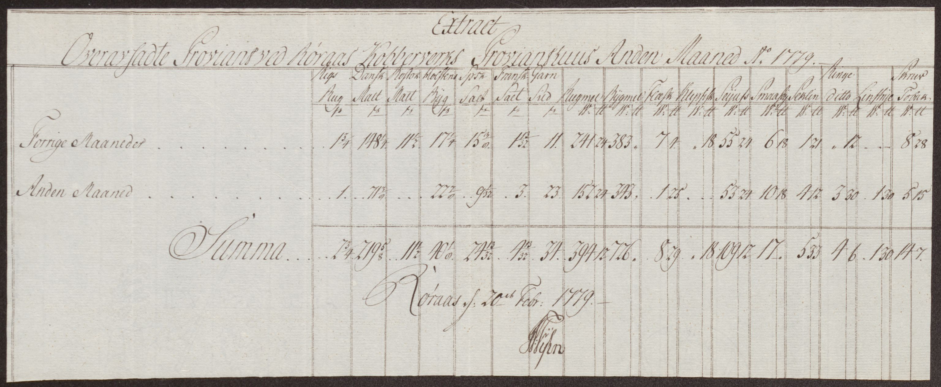 Røros kobberverk, AV/SAT-PA-0211/1/12/L0023: 12.21.10 Tabeller, regninger og ekstrakter, 1775-1780, p. 138