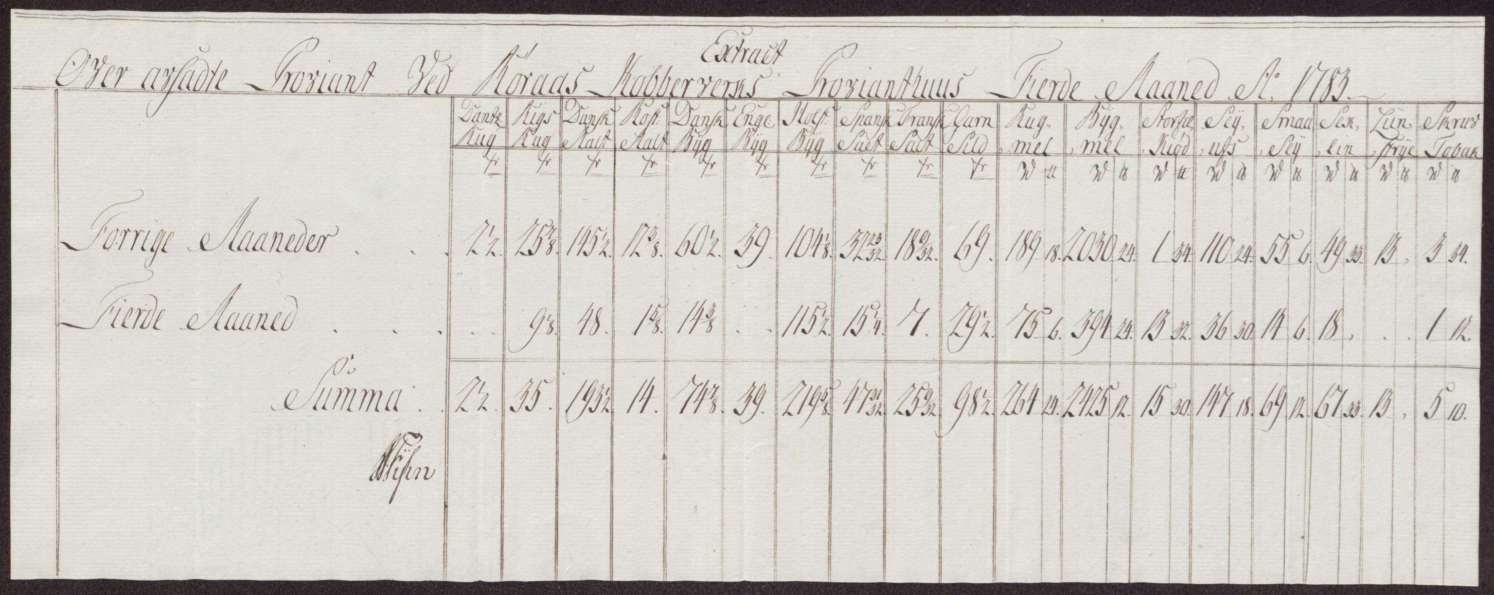 Røros kobberverk, AV/SAT-PA-0211/1/12/L0024: 12.21.11 Tabeller, regninger og ekstrakter, 1781-1785, p. 88