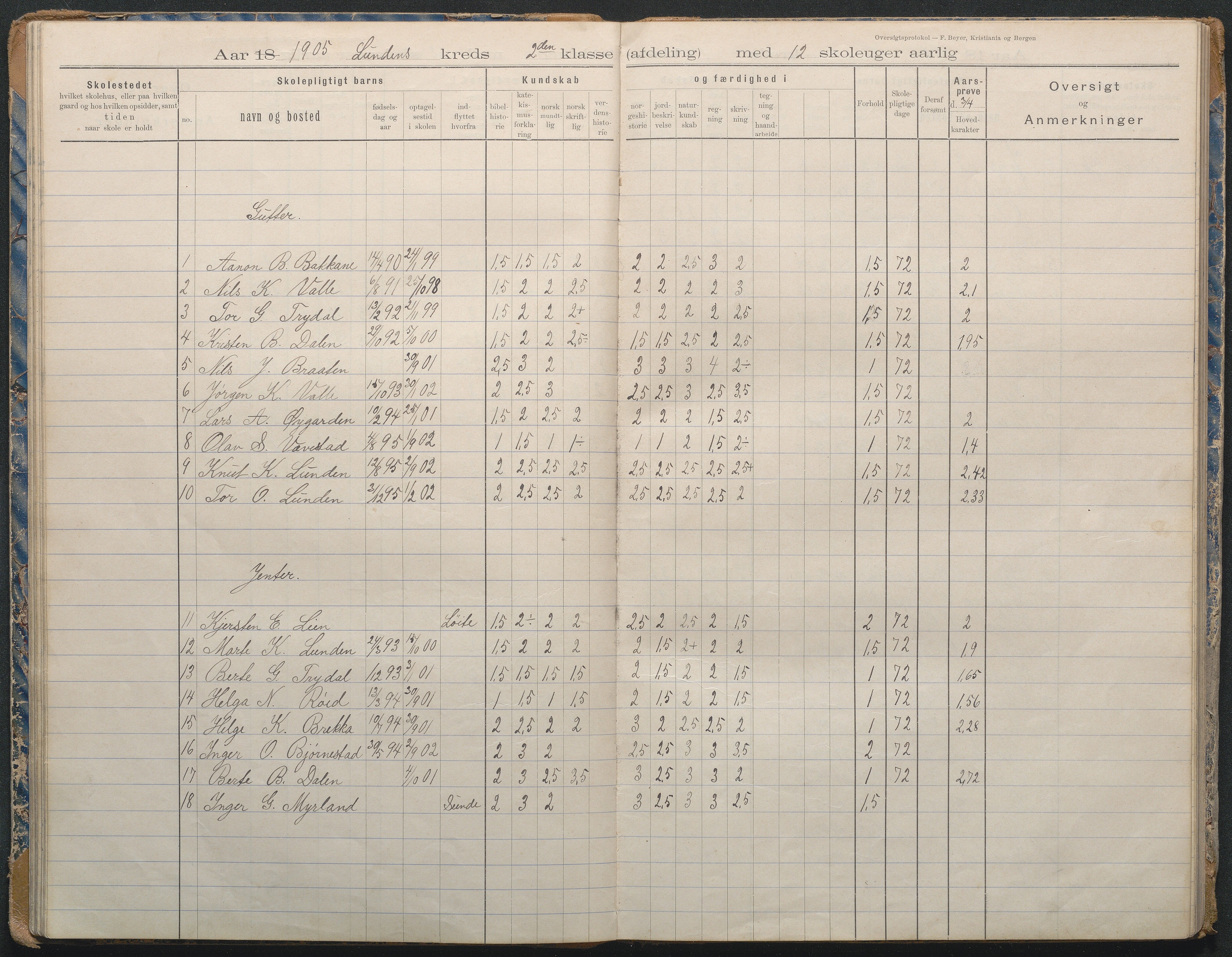 Gjerstad Kommune, Lunden Skole, AAKS/KA0911-550b/F02/L0002: Karakterprotokoll, 1892-1966