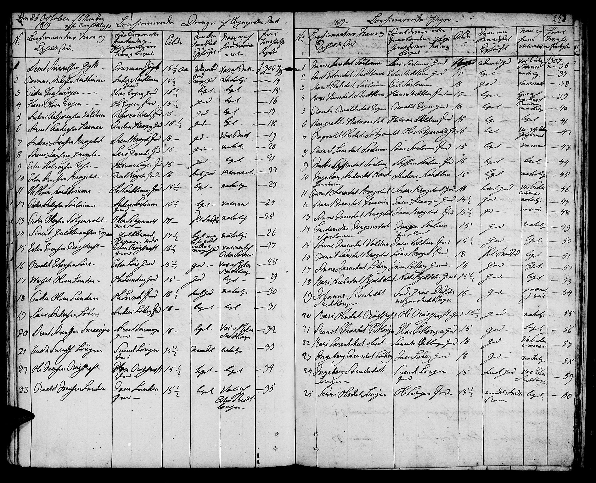 Ministerialprotokoller, klokkerbøker og fødselsregistre - Sør-Trøndelag, SAT/A-1456/692/L1108: Parish register (copy) no. 692C03, 1816-1833, p. 253