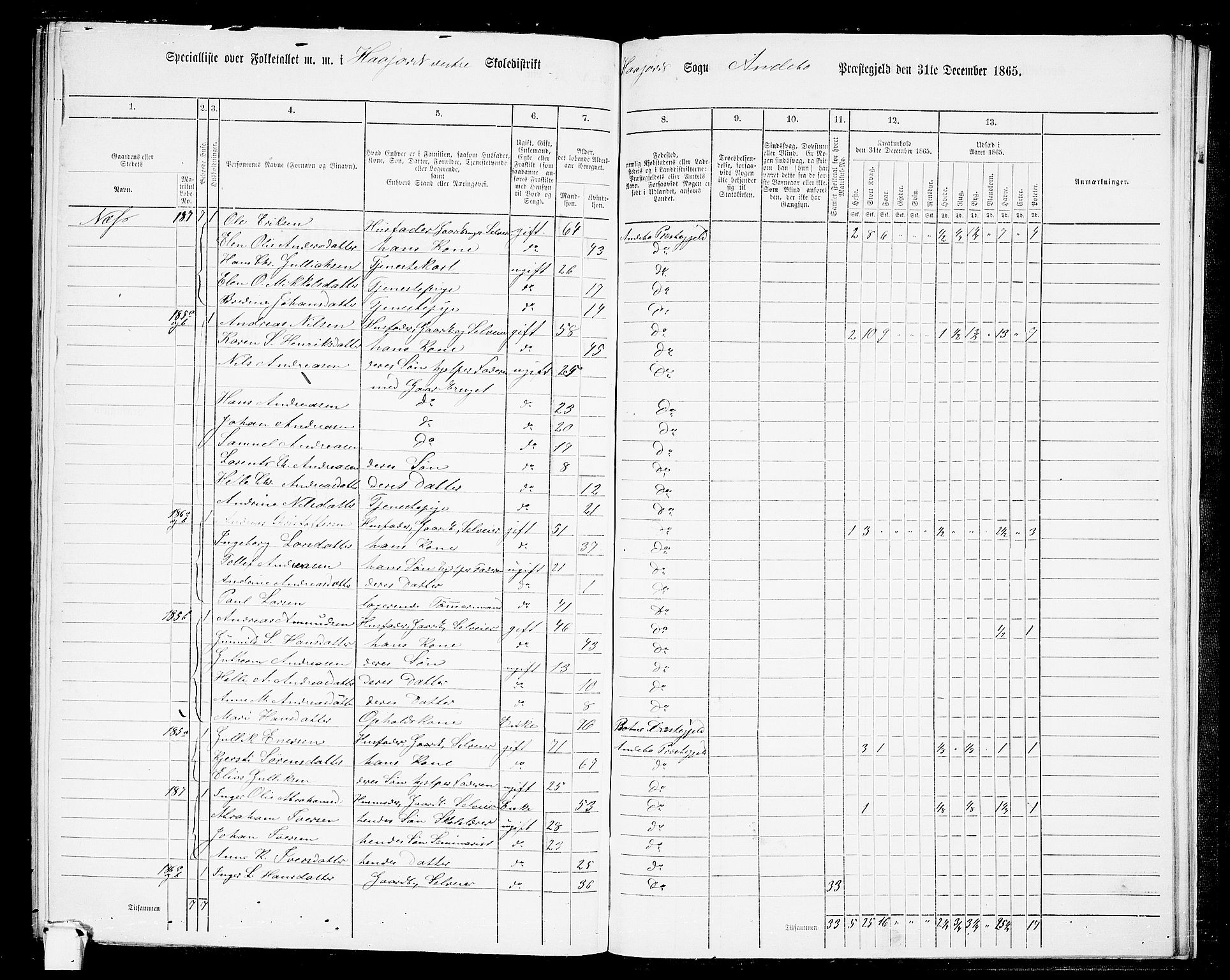 RA, 1865 census for Andebu, 1865, p. 86