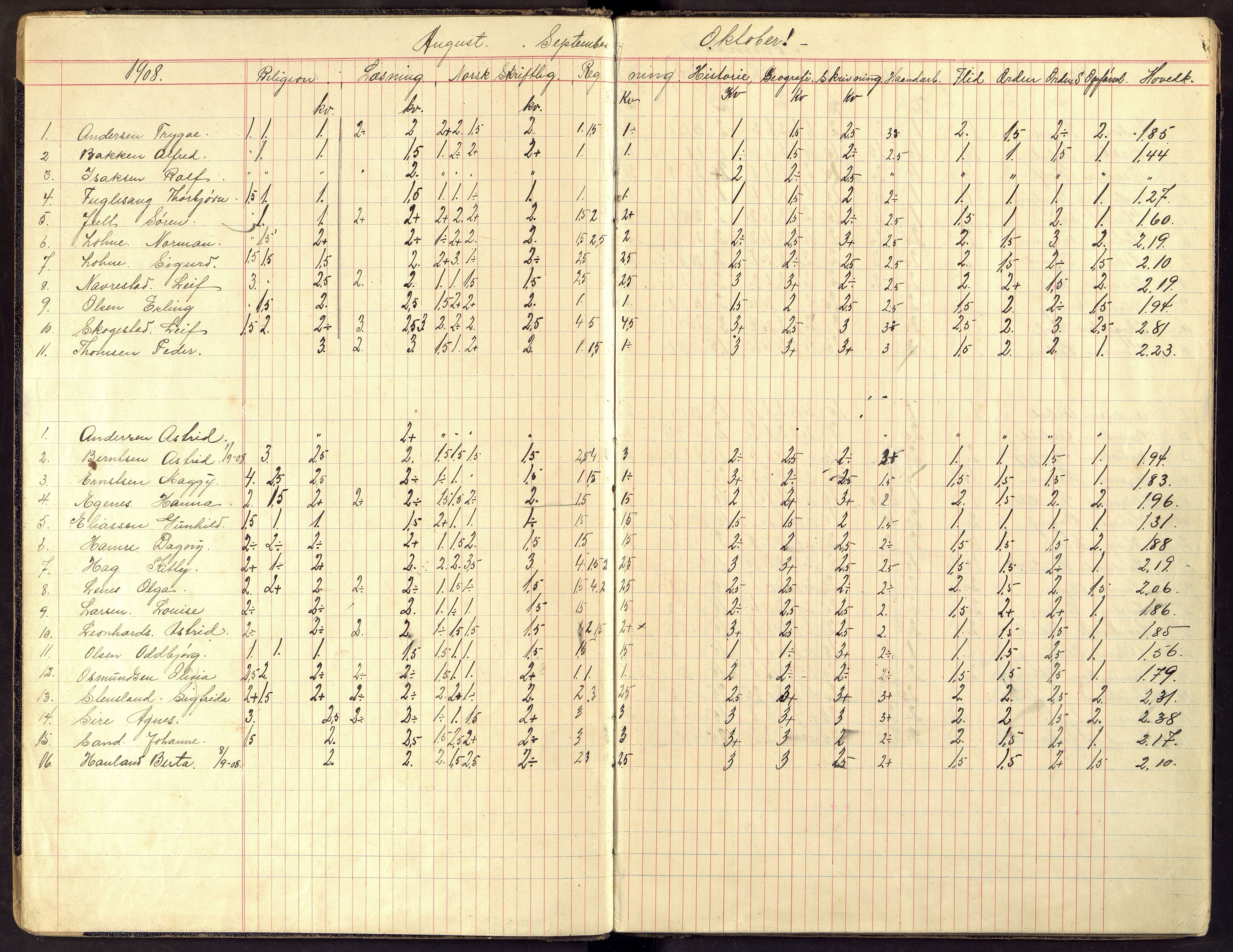 Flekkefjord By - Flekkefjord Folkeskole, ARKSOR/1004FG550/G/L0008: Karakterprotokoll, 1908-1919