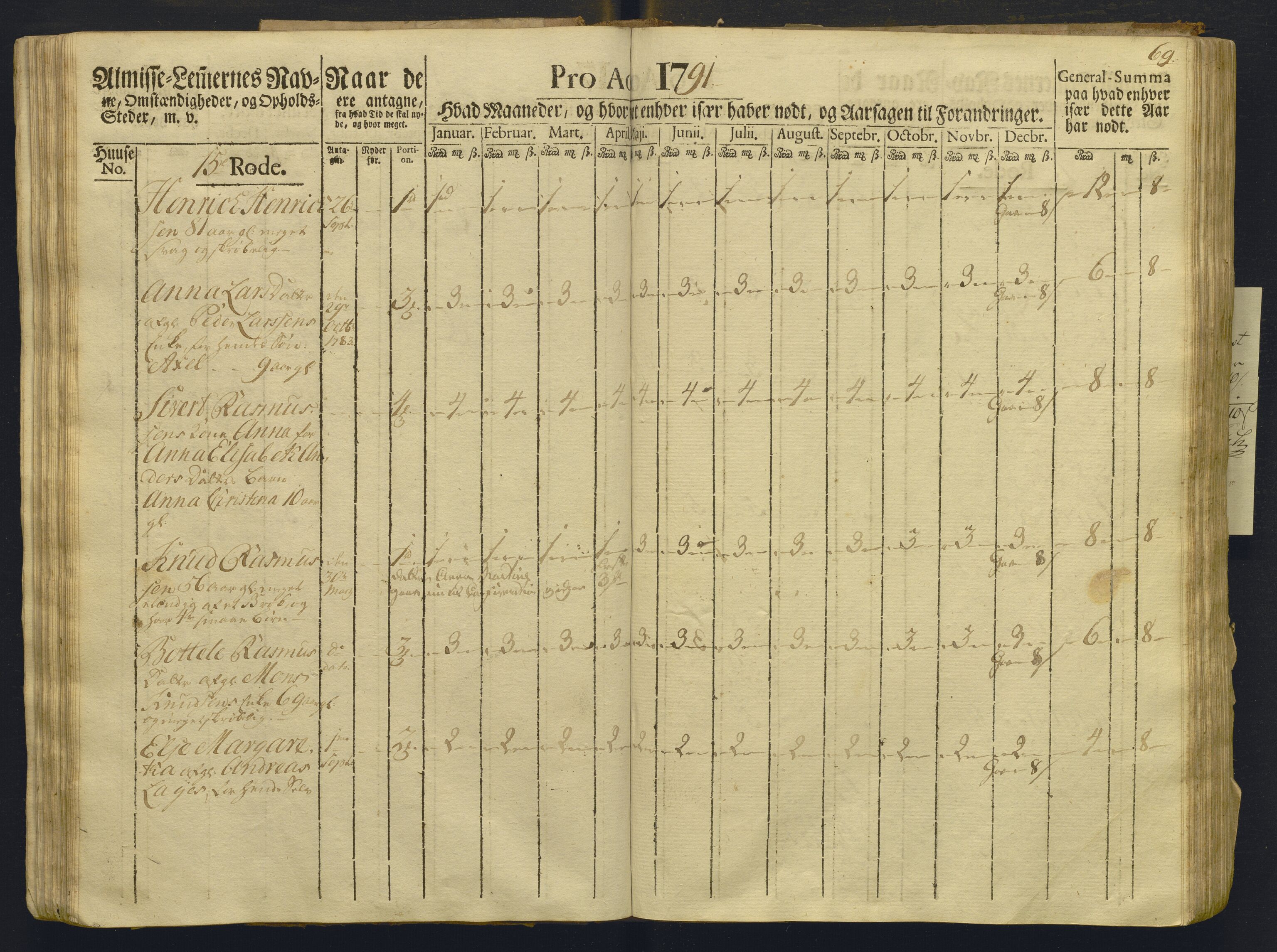 Overfattigkommisjonen i Bergen, AV/SAB-A-89001/F/L0008: Utdelingsbok for fattige i Domkirkesoknet, Korskirkesoknet og Nykirkesoknet, 1791-1792, p. 68b-69a