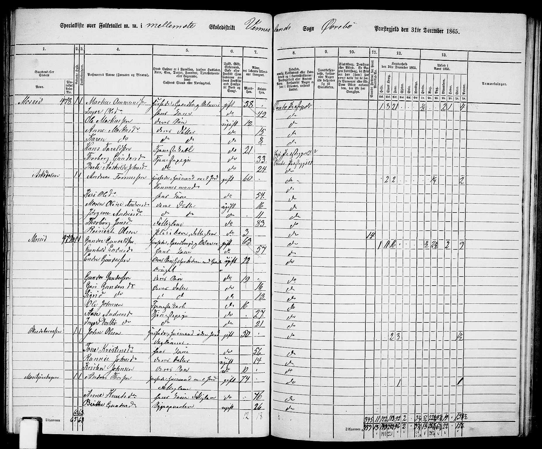 RA, 1865 census for Øvrebø, 1865, p. 102