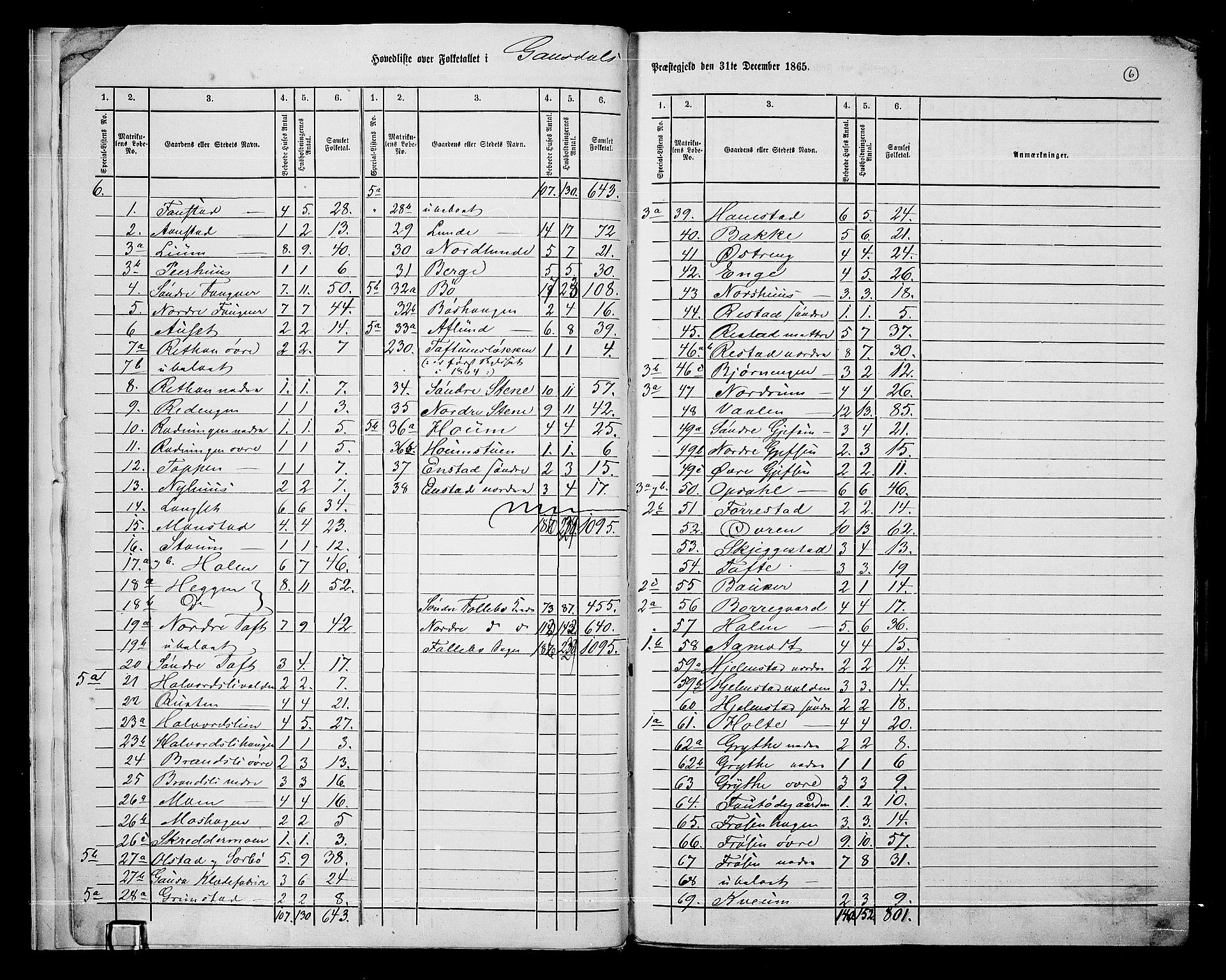 RA, 1865 census for Gausdal, 1865, p. 9