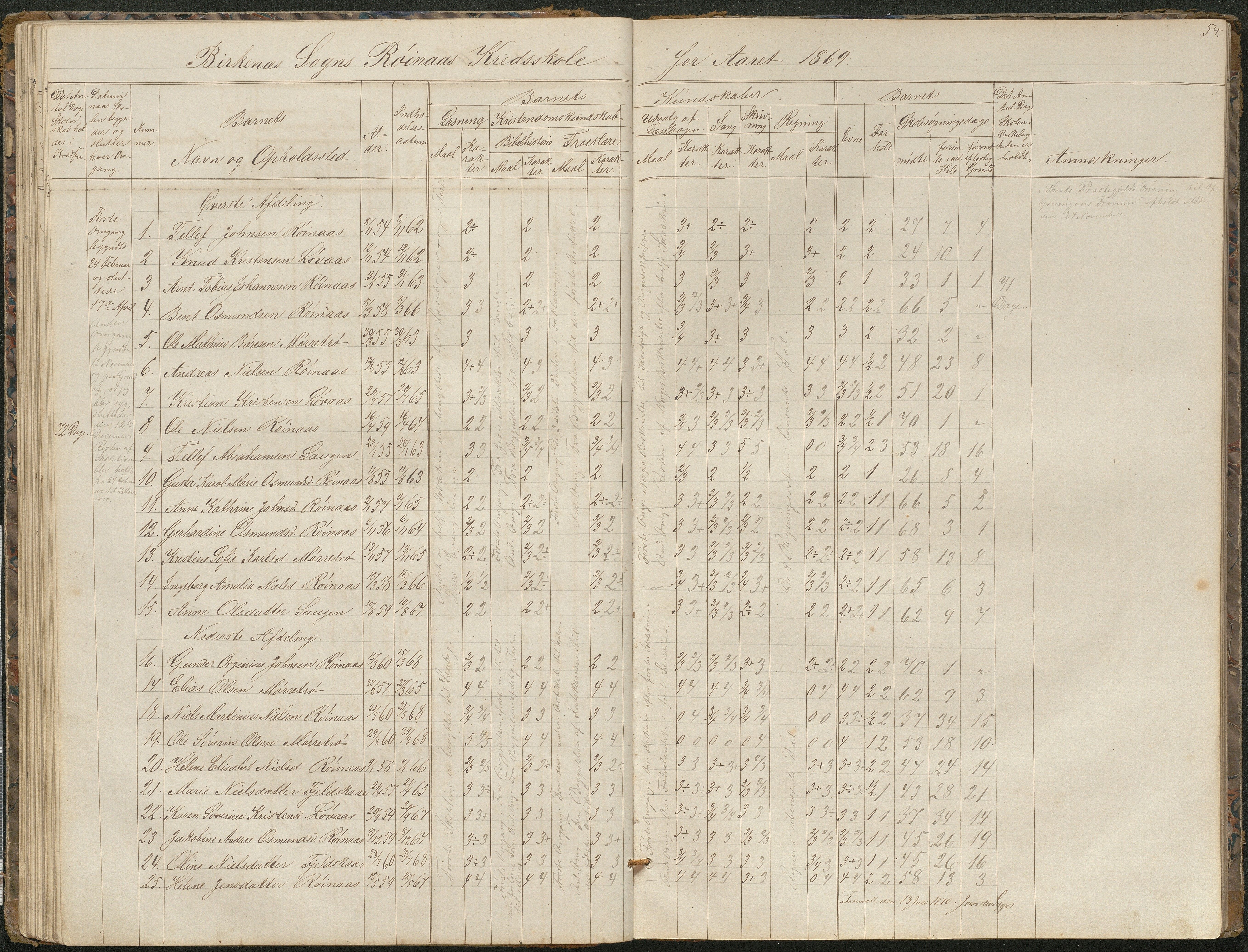 Birkenes kommune, Birkenes krets/Birkeland folkeskole frem til 1991, AAMA/KA0928-550a_91/F02/L0001: Skoleprotokoll, 1862-1896, p. 54