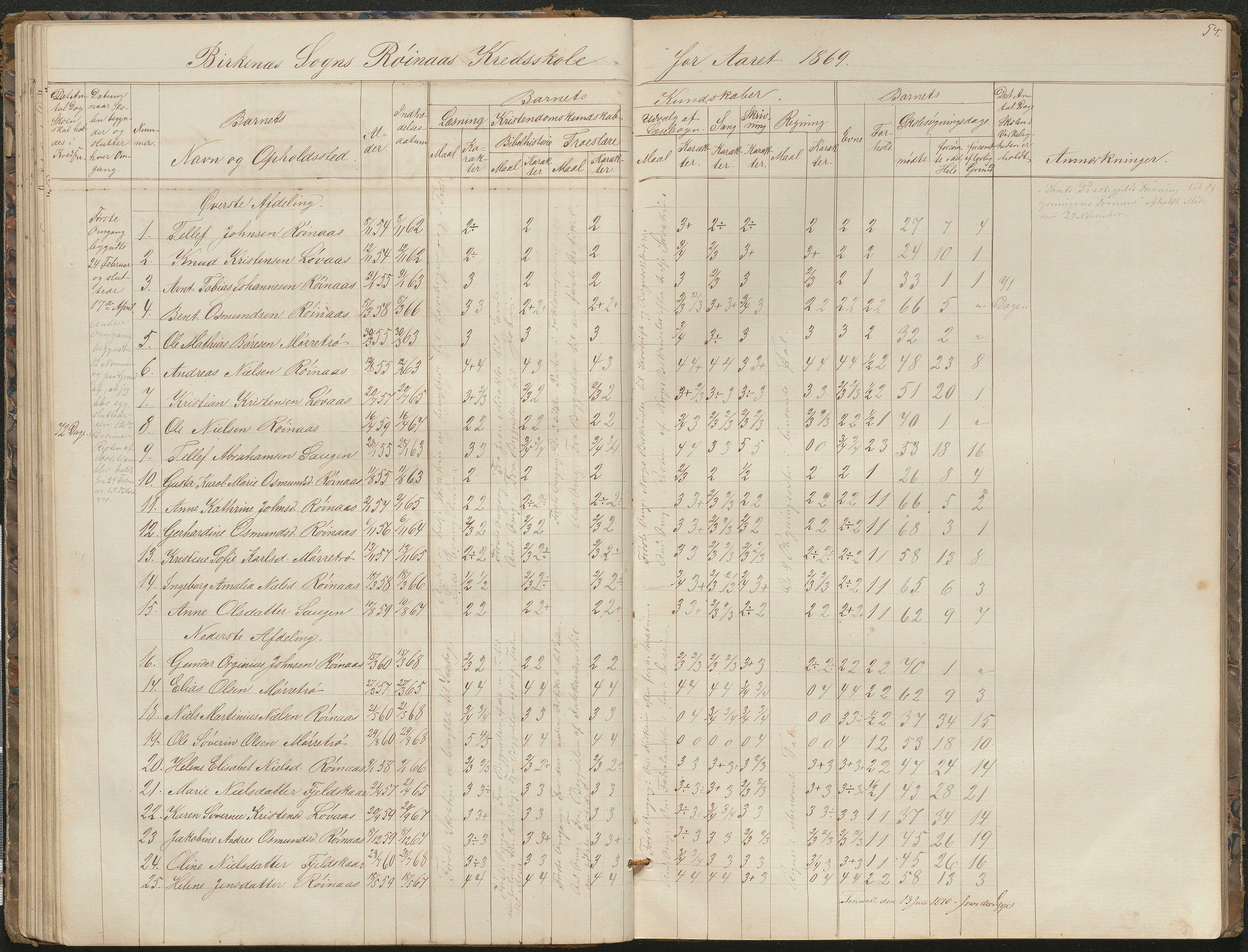 Birkenes kommune, Birkenes krets/Birkeland folkeskole frem til 1991, AAKS/KA0928-550a_91/F02/L0001: Skoleprotokoll, 1862-1896, p. 54