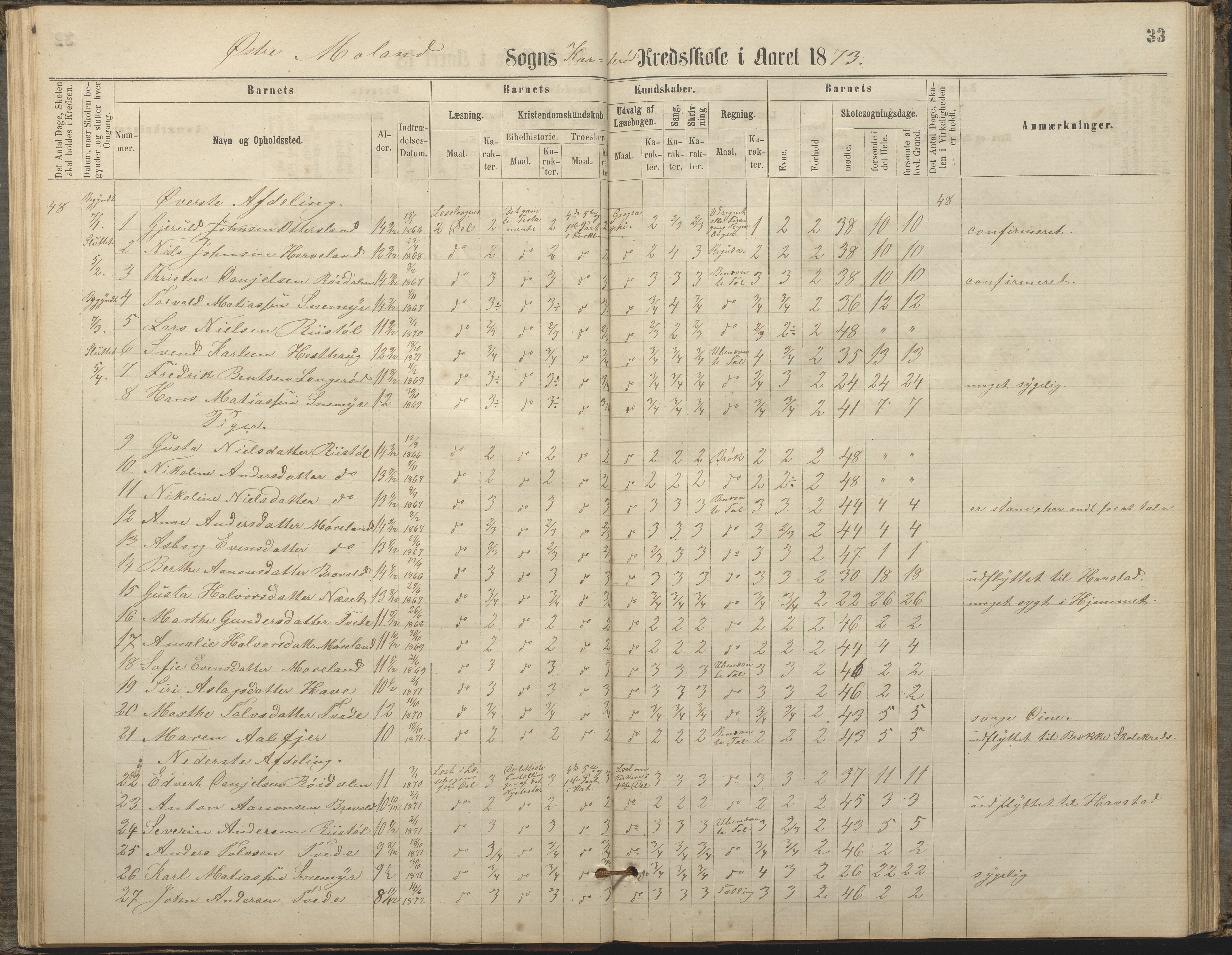 Austre Moland kommune, AAKS/KA0918-PK/09/09c/L0007: Skoleprotokoll, 1865-1881, p. 33