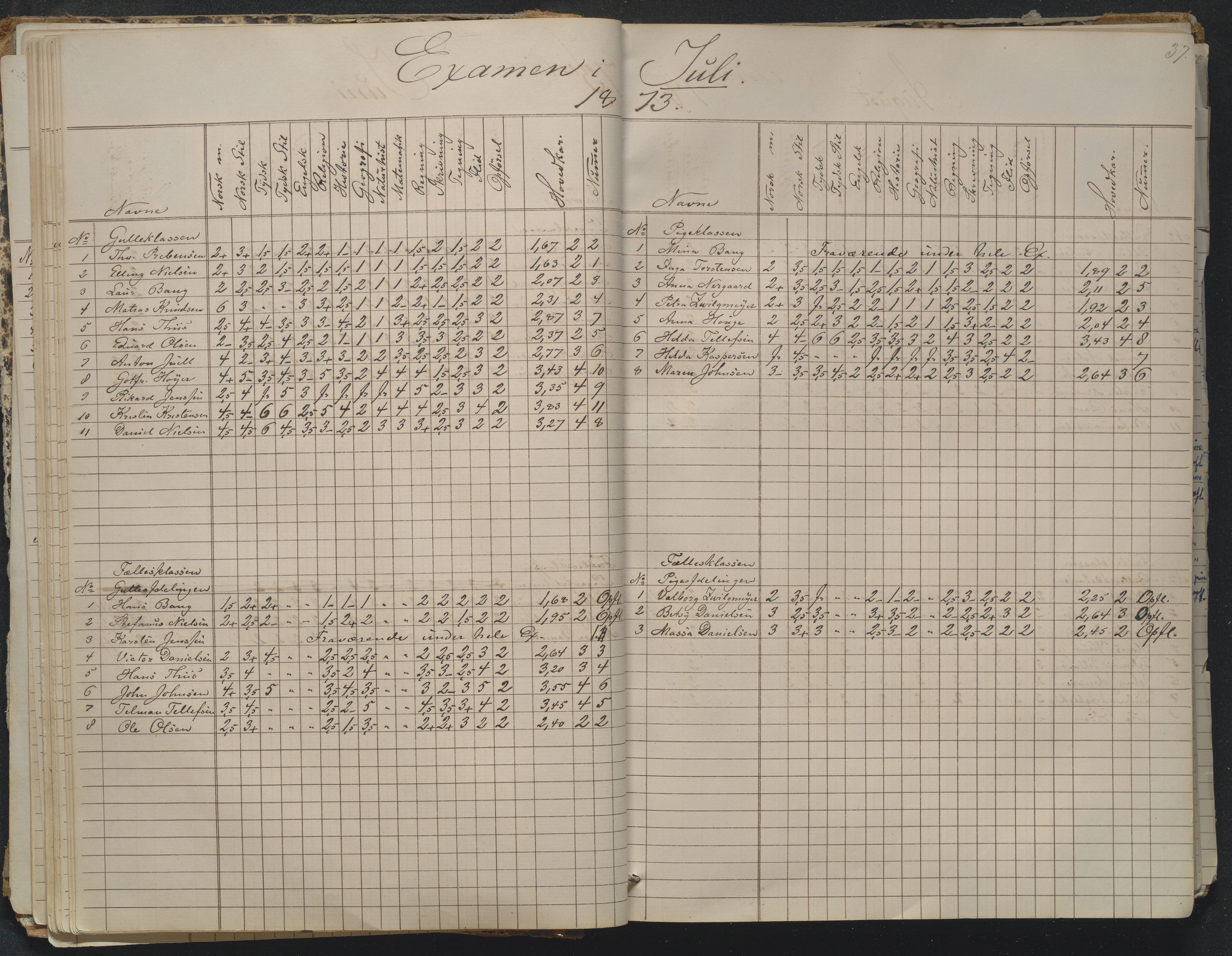 Risør kommune, AAKS/KA0901-PK/1/05/05g/L0004: Karakterprotokoll, 1870, p. 37