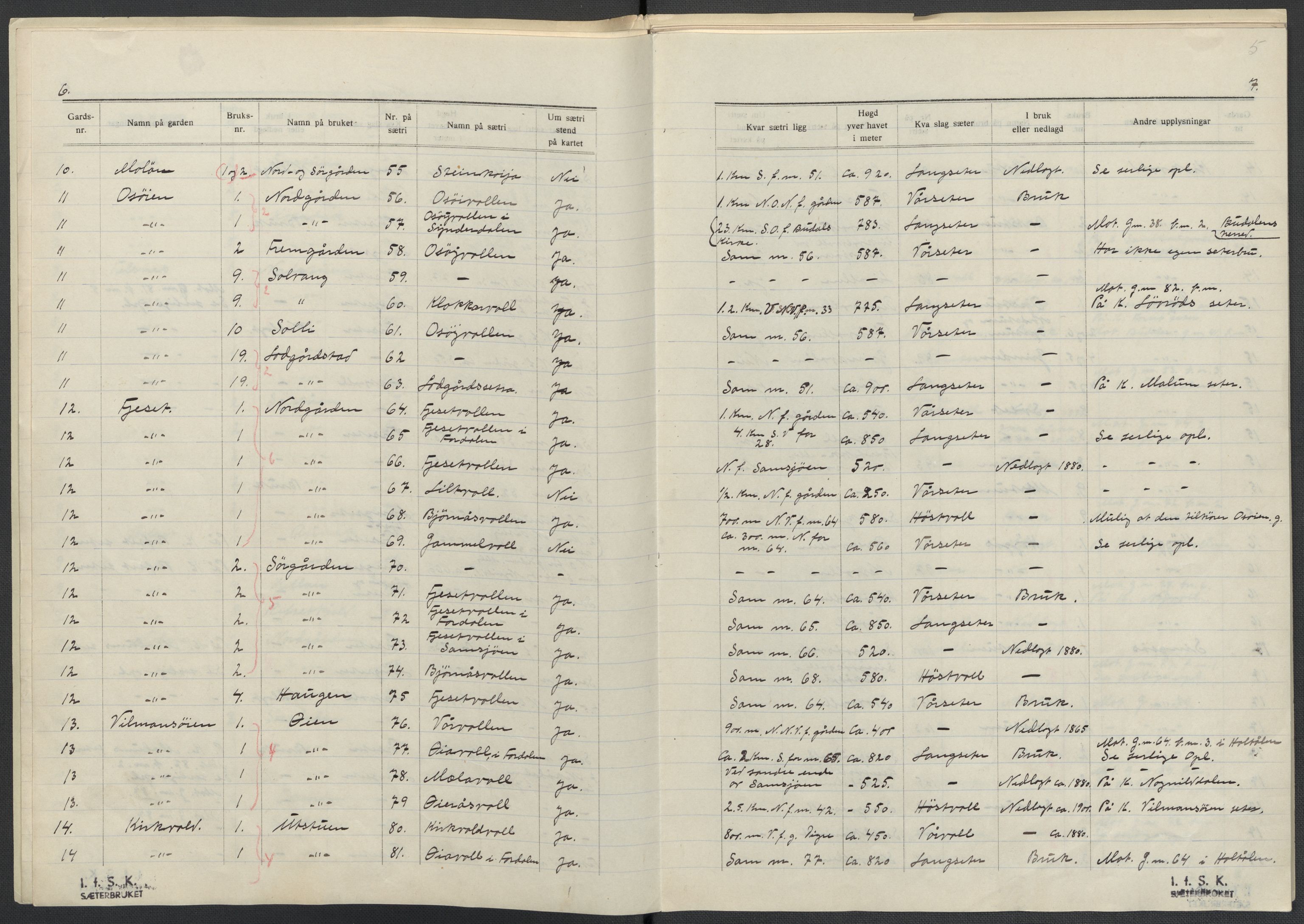 Instituttet for sammenlignende kulturforskning, AV/RA-PA-0424/F/Fc/L0014/0002: Eske B14: / Sør-Trøndelag (perm XL), 1933-1935, p. 5