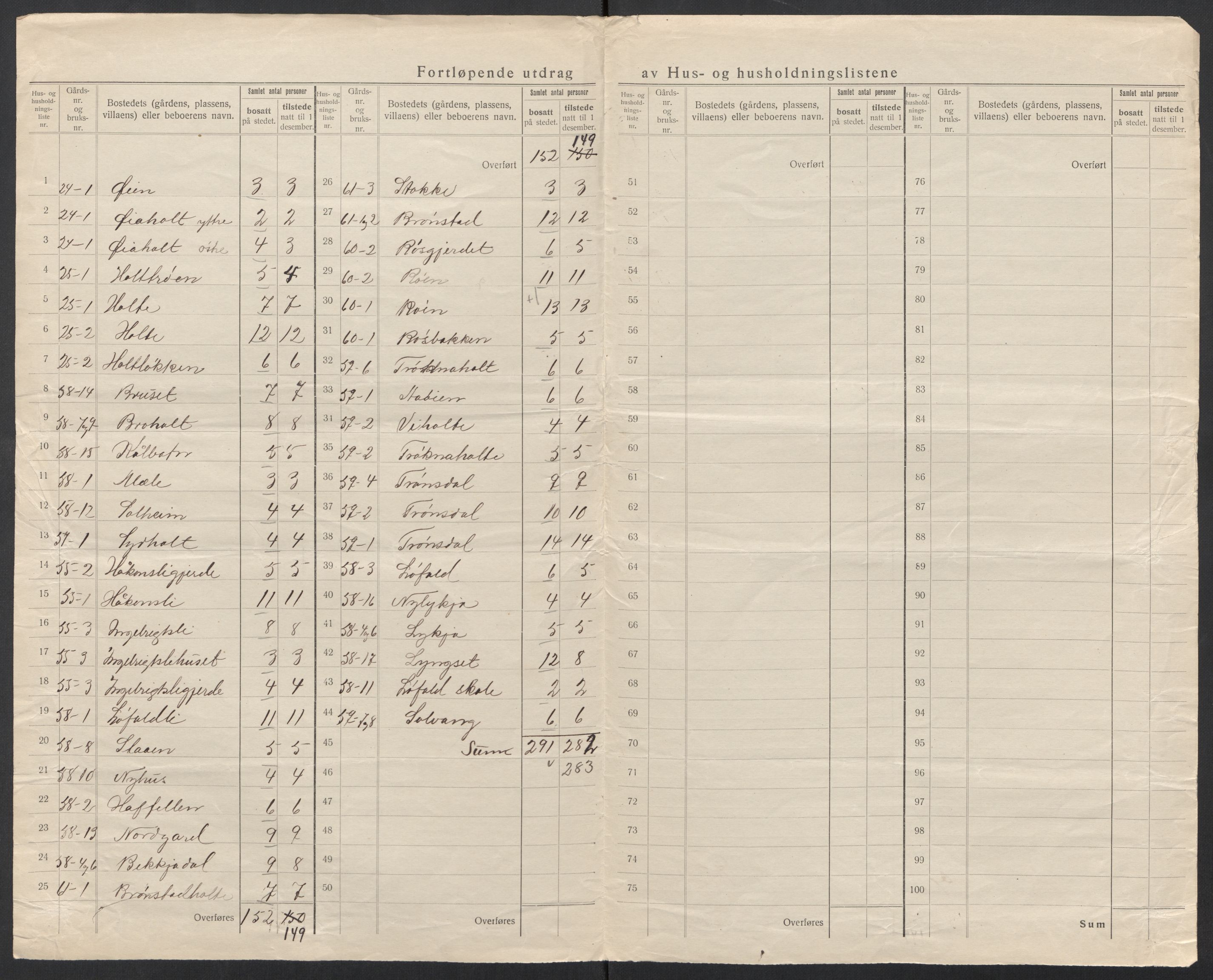 SAT, 1920 census for Rindal, 1920, p. 28