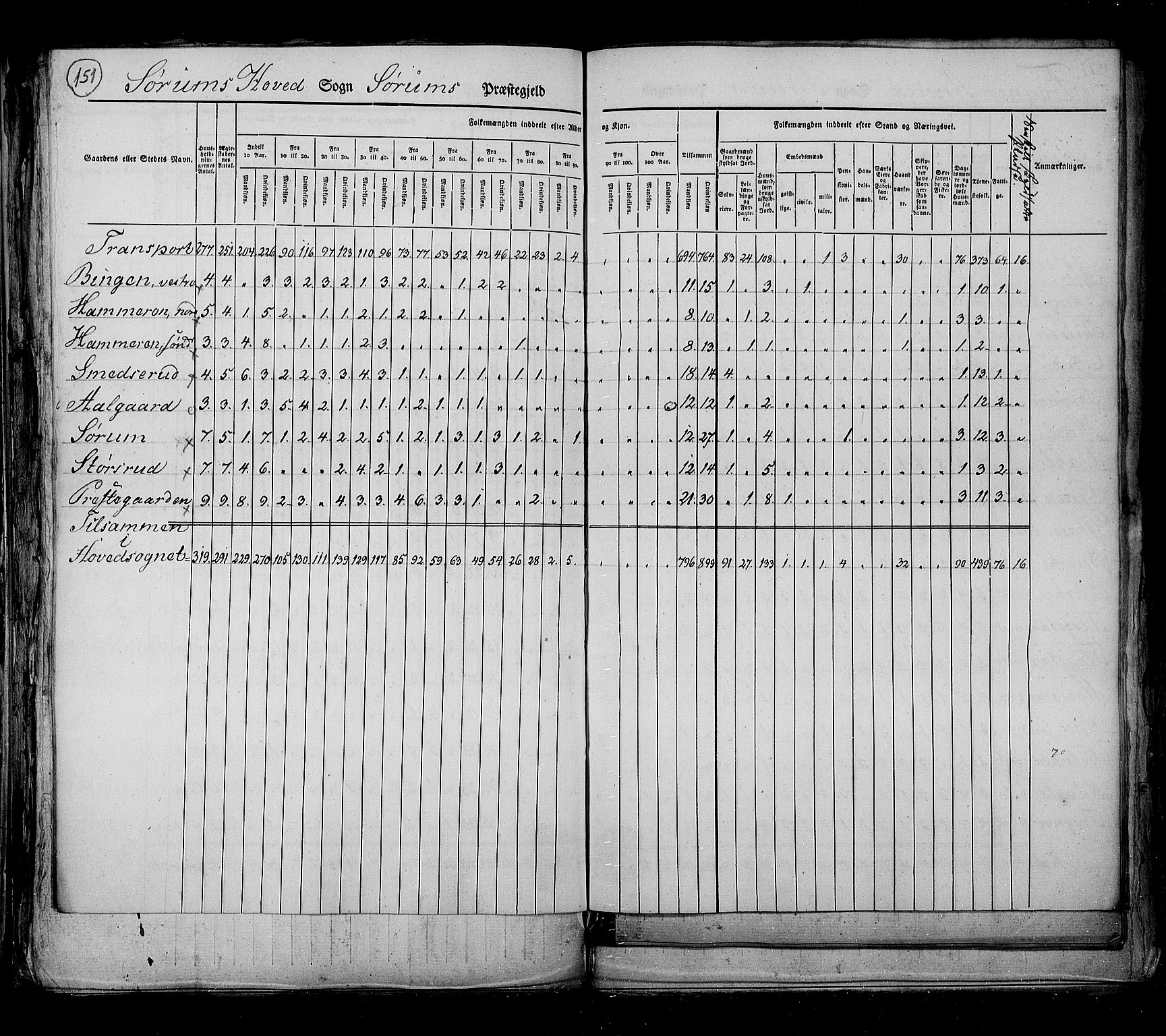 RA, Census 1825, vol. 4: Akershus amt, 1825, p. 151