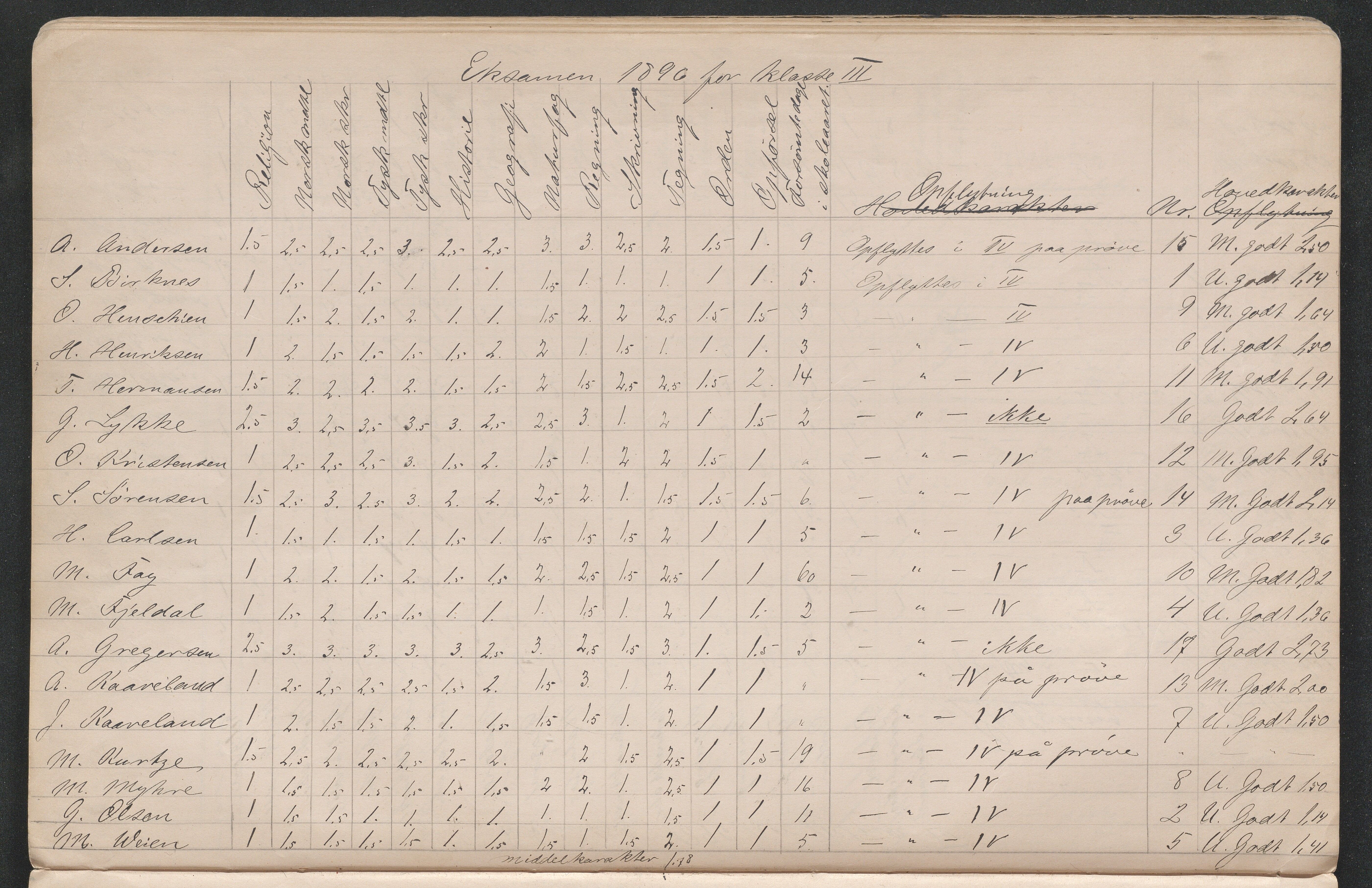 Lillesand kommune, AAKS/KA0926-PK/2/03/L0022: Lillesand Communale Middelskole - Protokoll. Eksamensprotokoll. Opptaksprøver. Årsprøven, 1888-1923