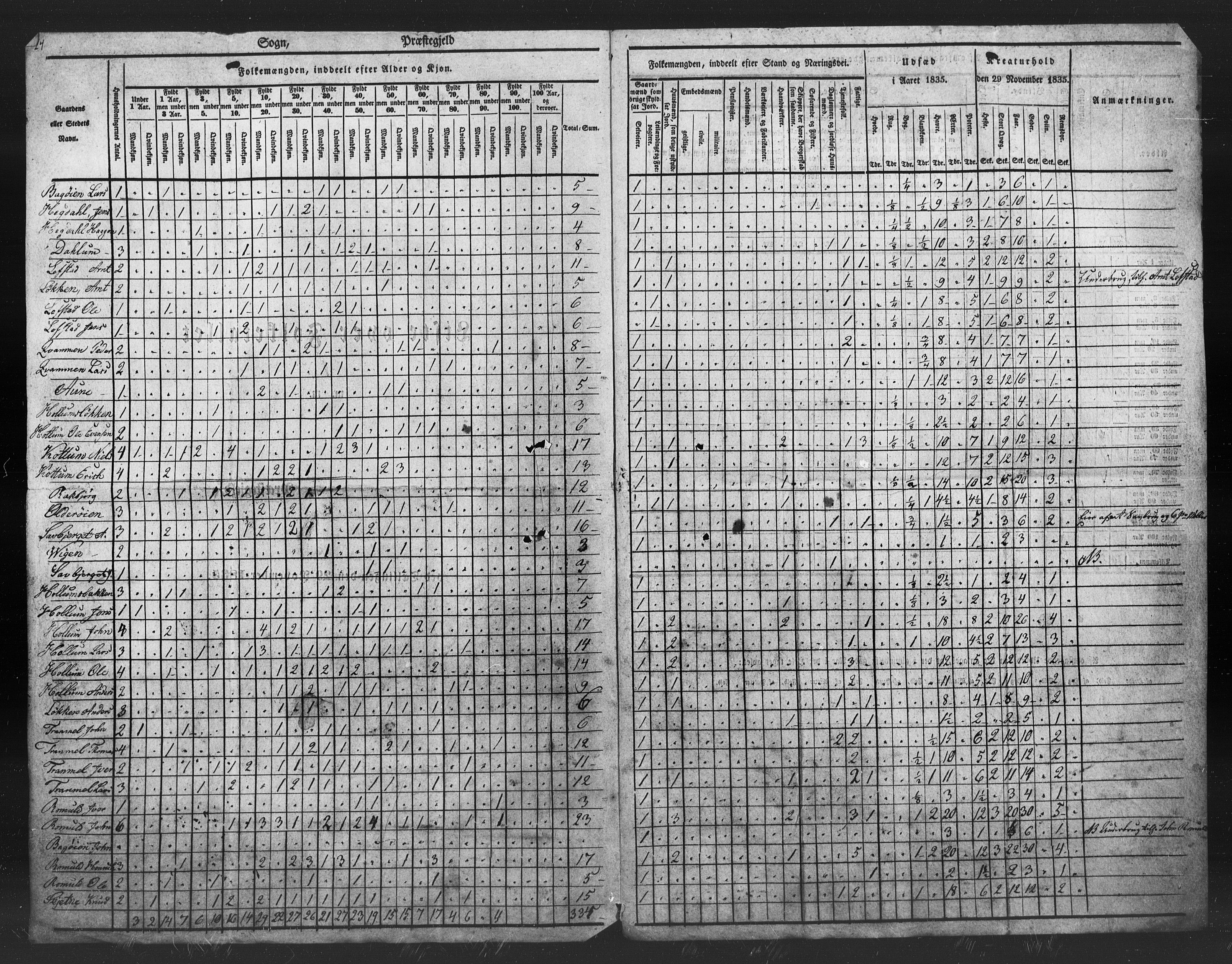 , Census 1835 for Melhus, 1835, p. 21