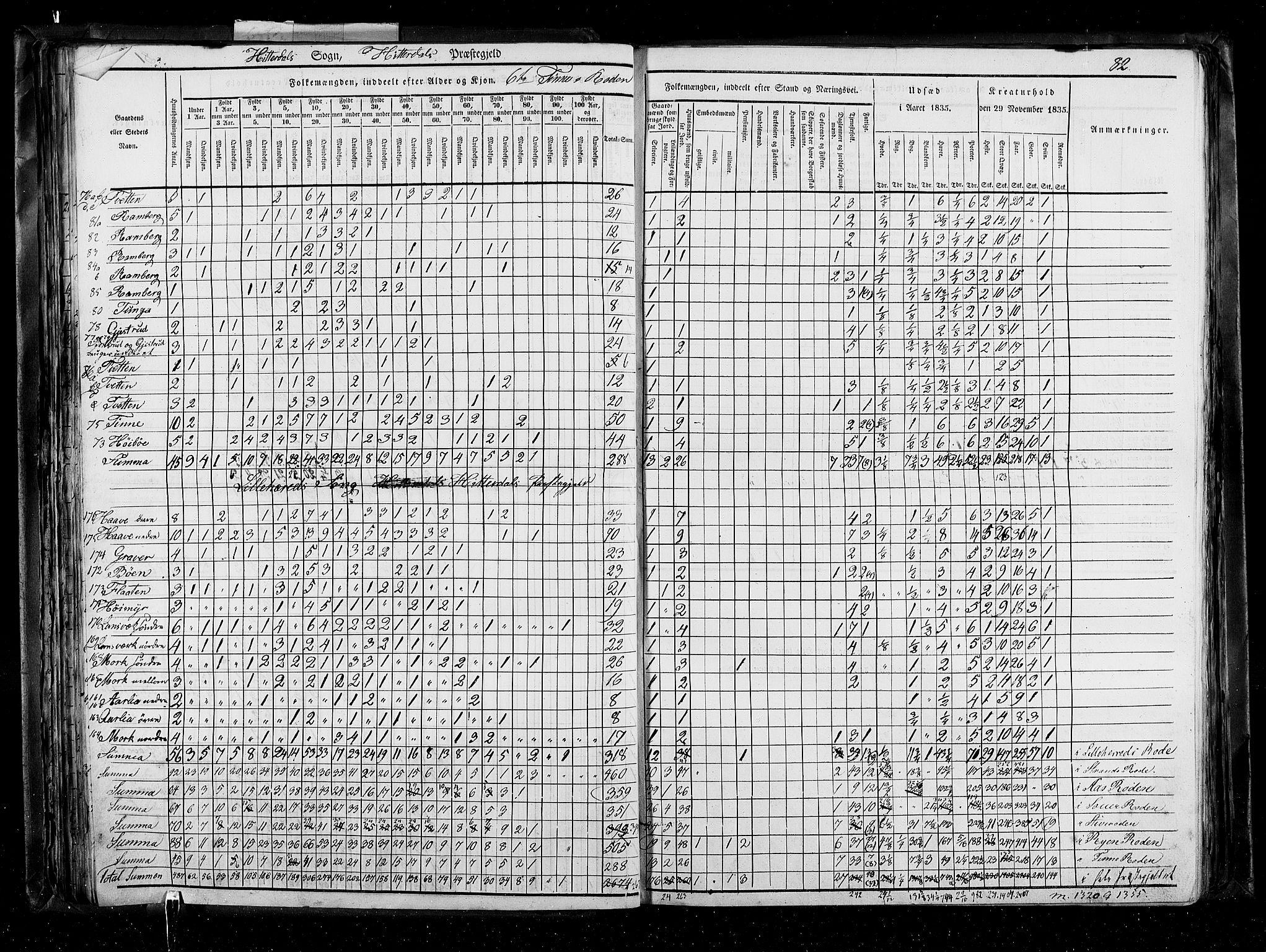 RA, Census 1835, vol. 5: Bratsberg amt og Nedenes og Råbyggelaget amt, 1835, p. 82