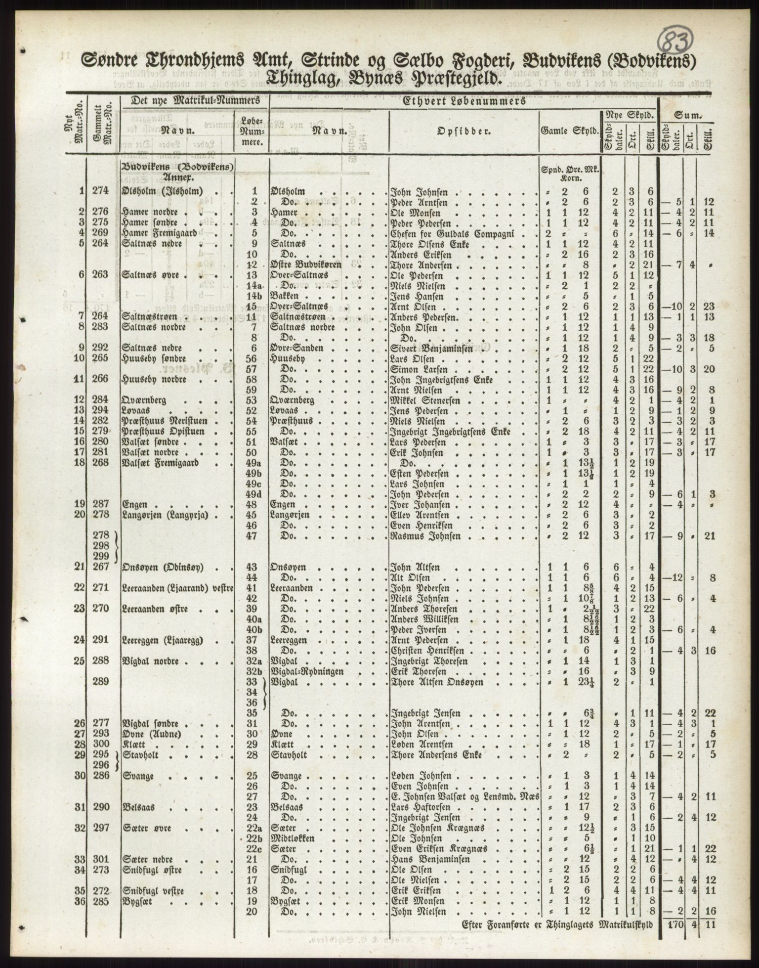 Andre publikasjoner, PUBL/PUBL-999/0002/0015: Bind 15 - Søndre Trondhjems amt, 1838, p. 133